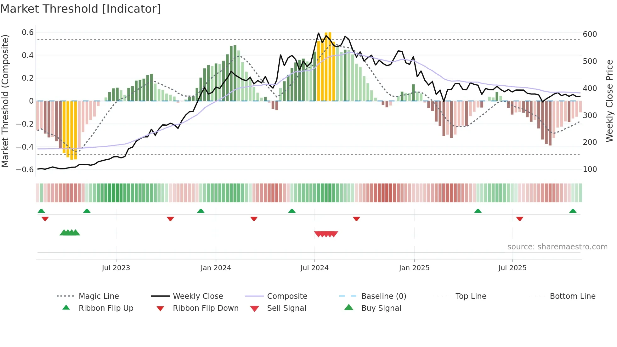 RECLTD weekly Market Threshold chart