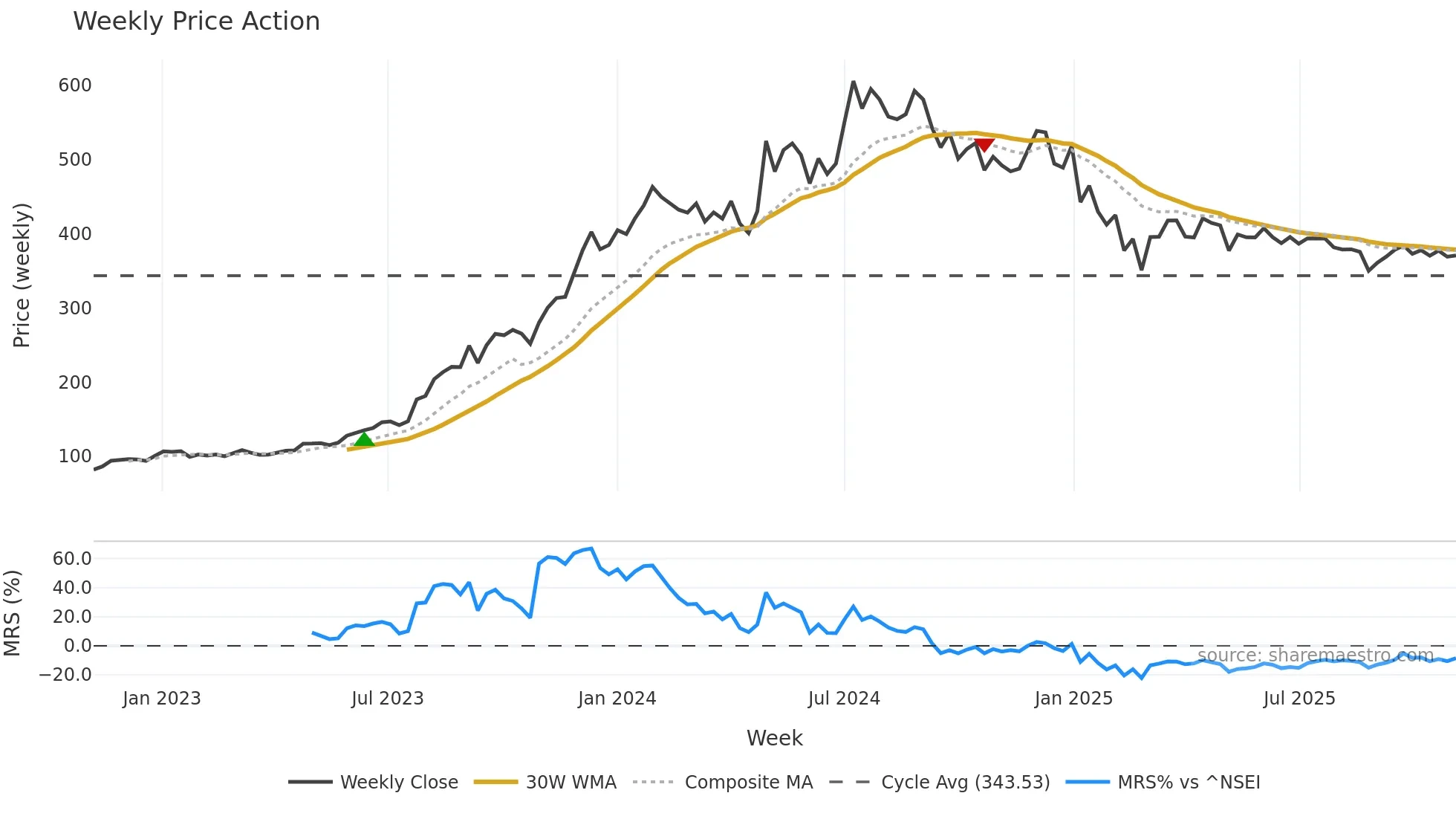 RECLTD weekly Price Action chart, closing 2025-11-03