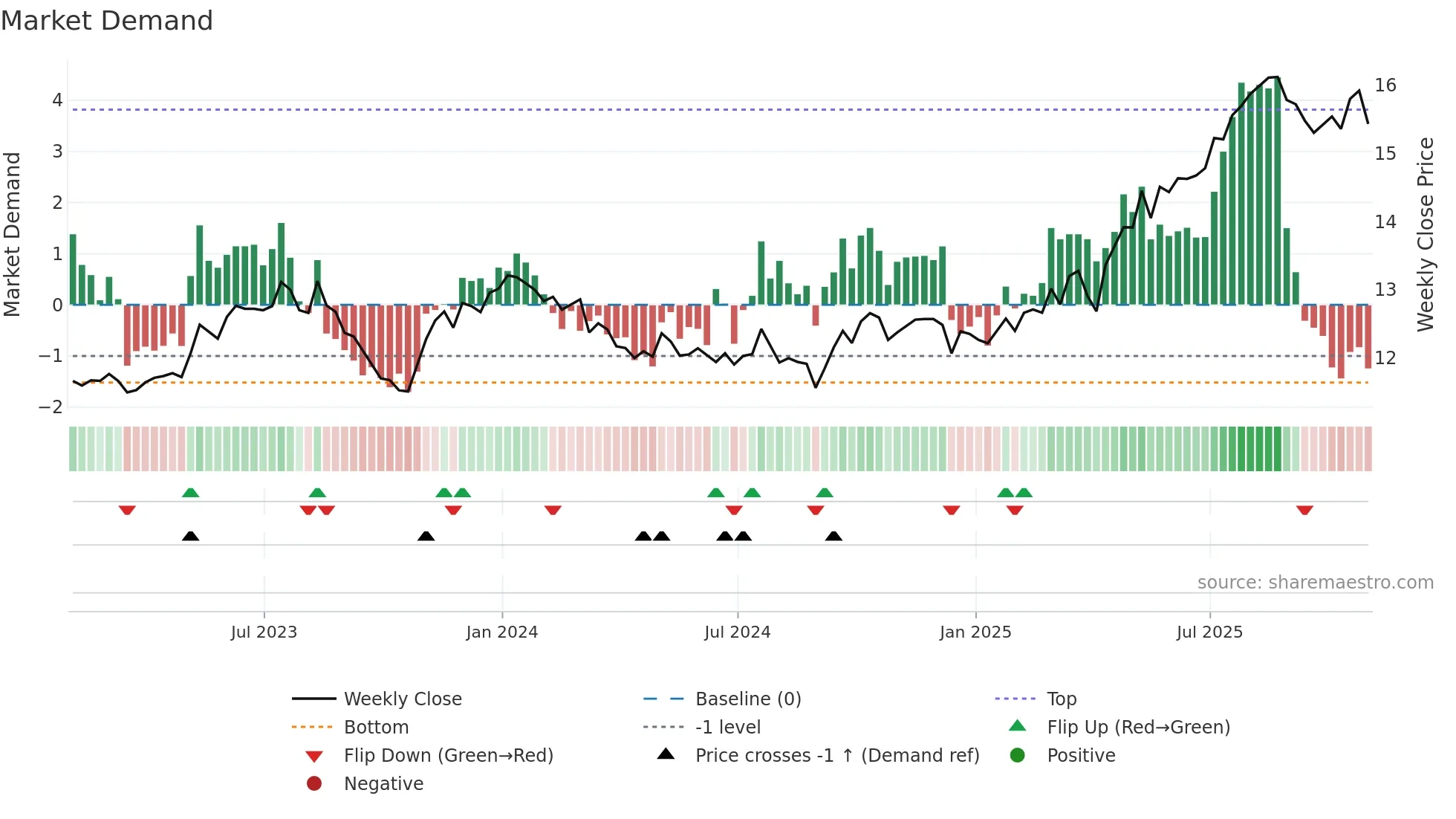PZA weekly Market Demand chart