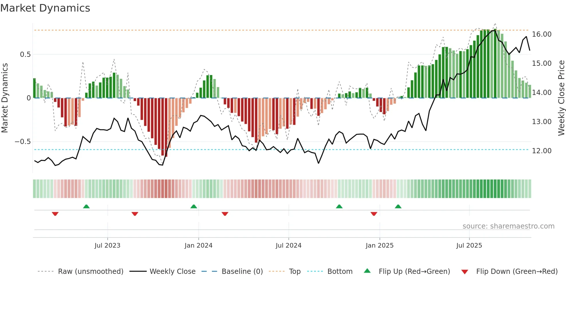 PZA weekly Market Dynamics chart