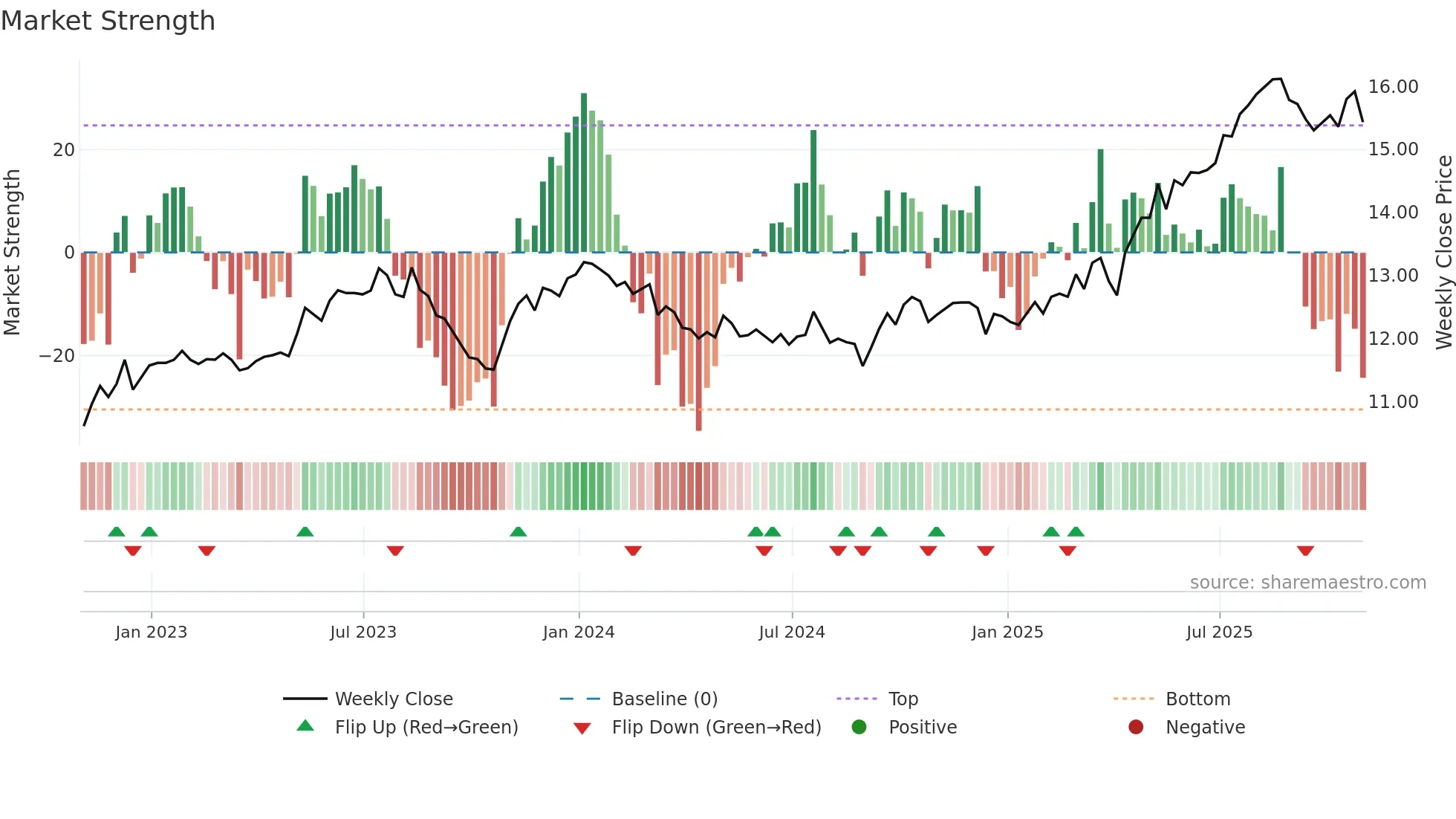 PZA weekly Market Strength chart