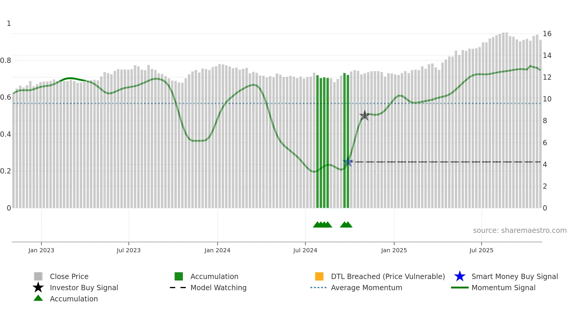 PZA weekly Smart Money chart