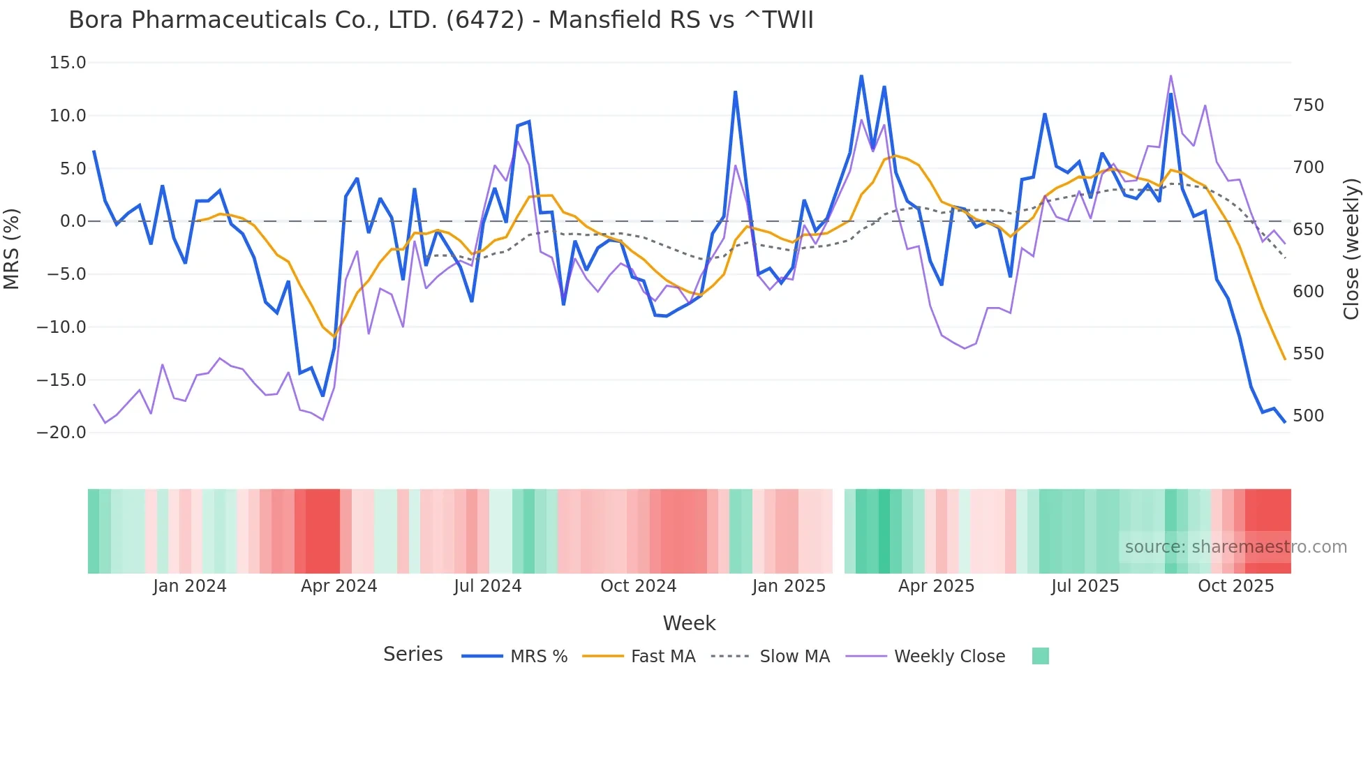6472 Mansfield Relative Strength chart