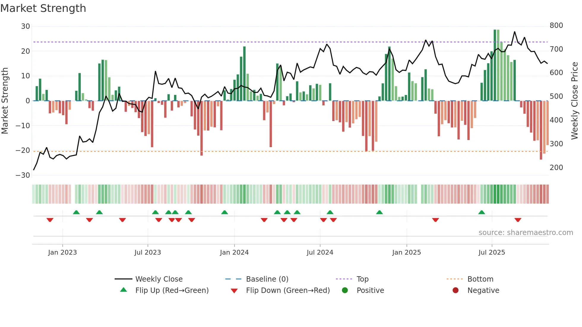 6472 weekly Market Strength chart
