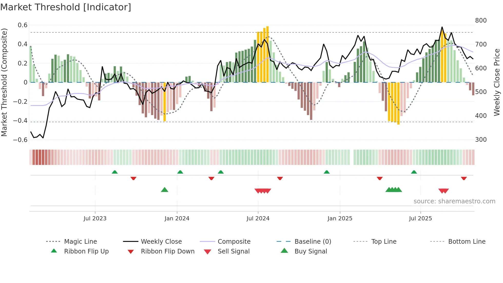 6472 weekly Market Threshold chart