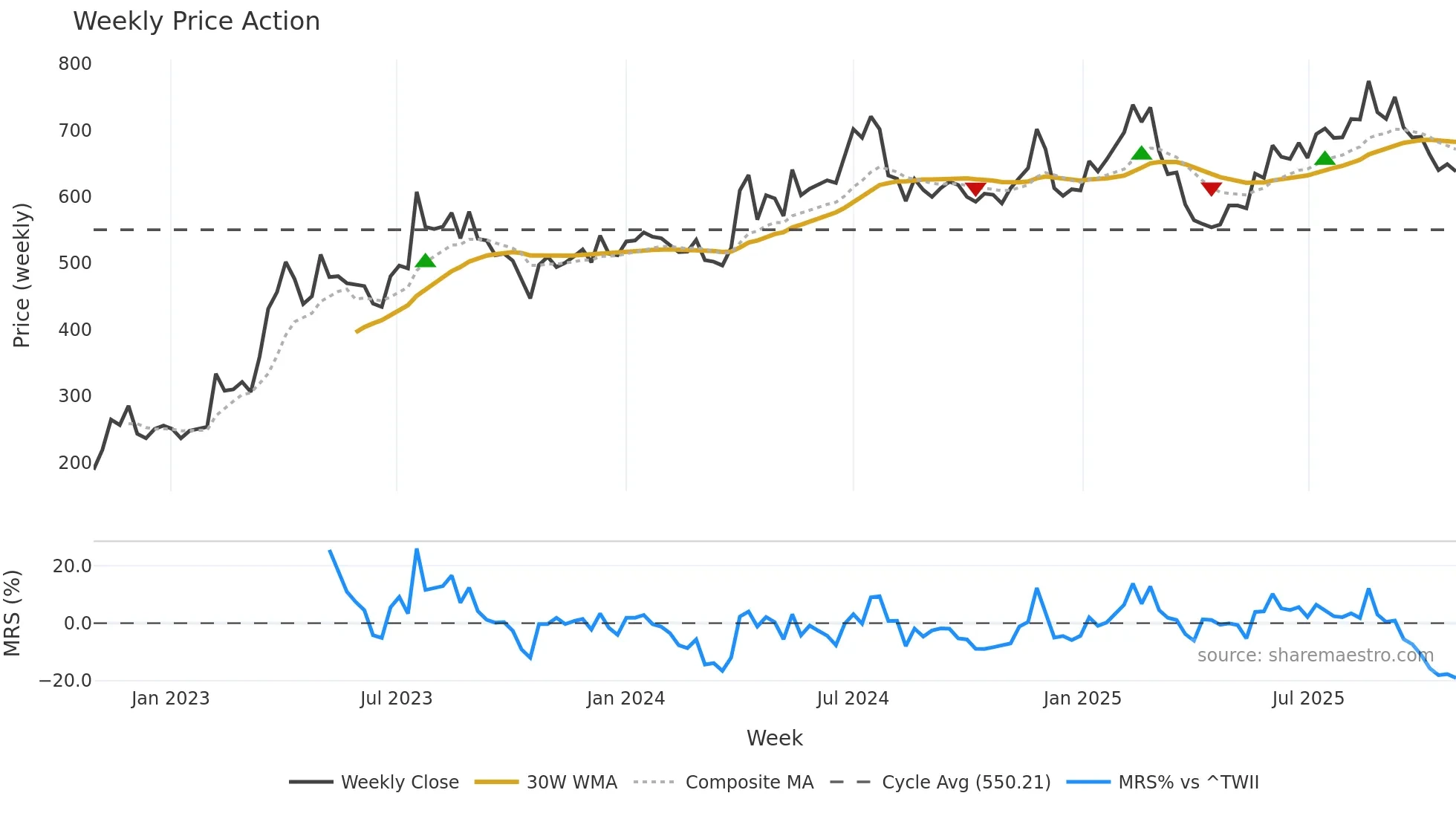 6472 weekly Price Action chart, closing 2025-10-27