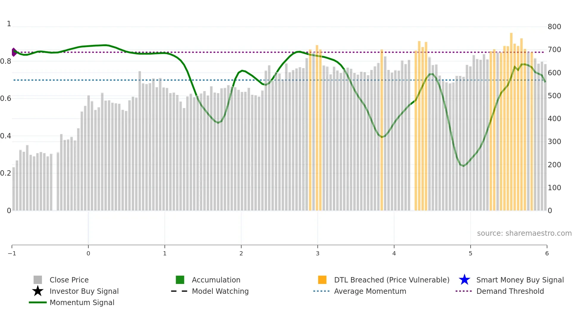 6472 weekly Smart Money chart