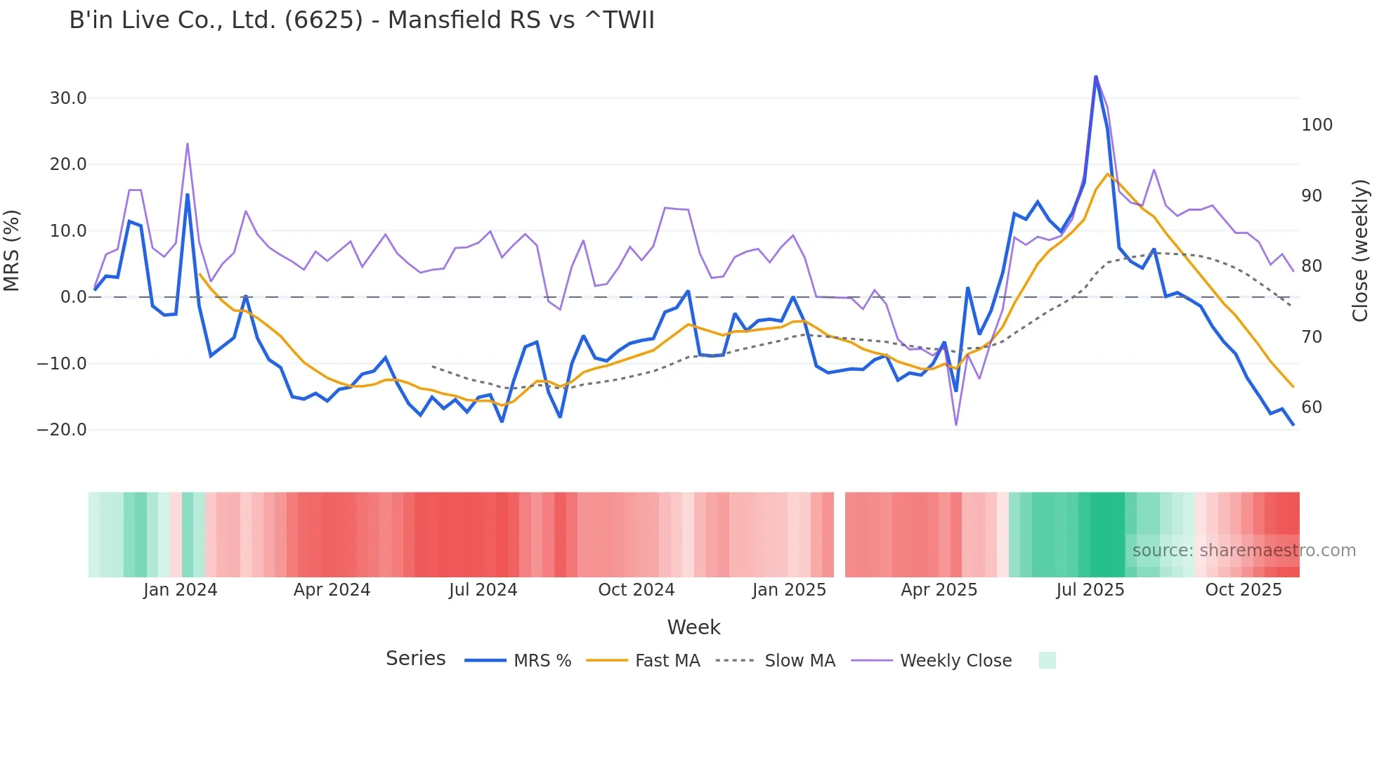 6625 Mansfield Relative Strength chart