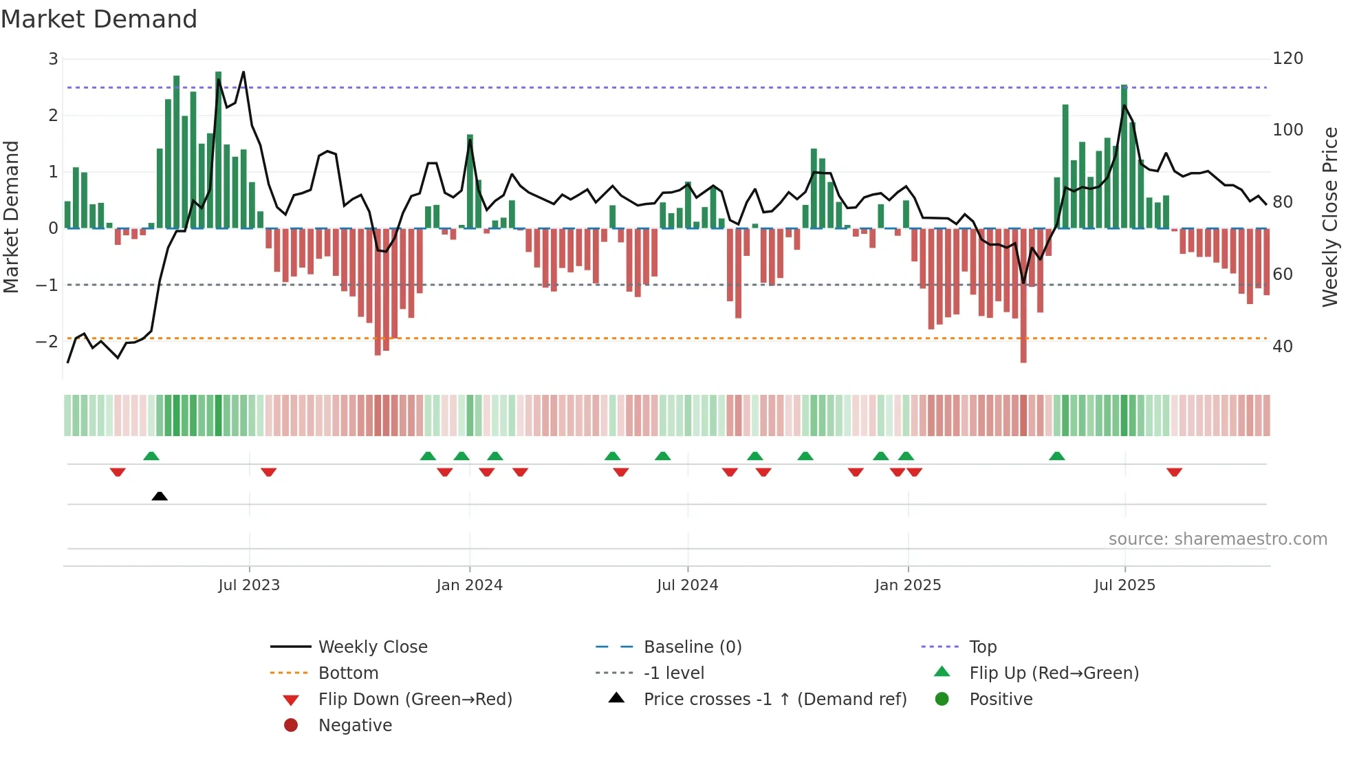 6625 weekly Market Demand chart
