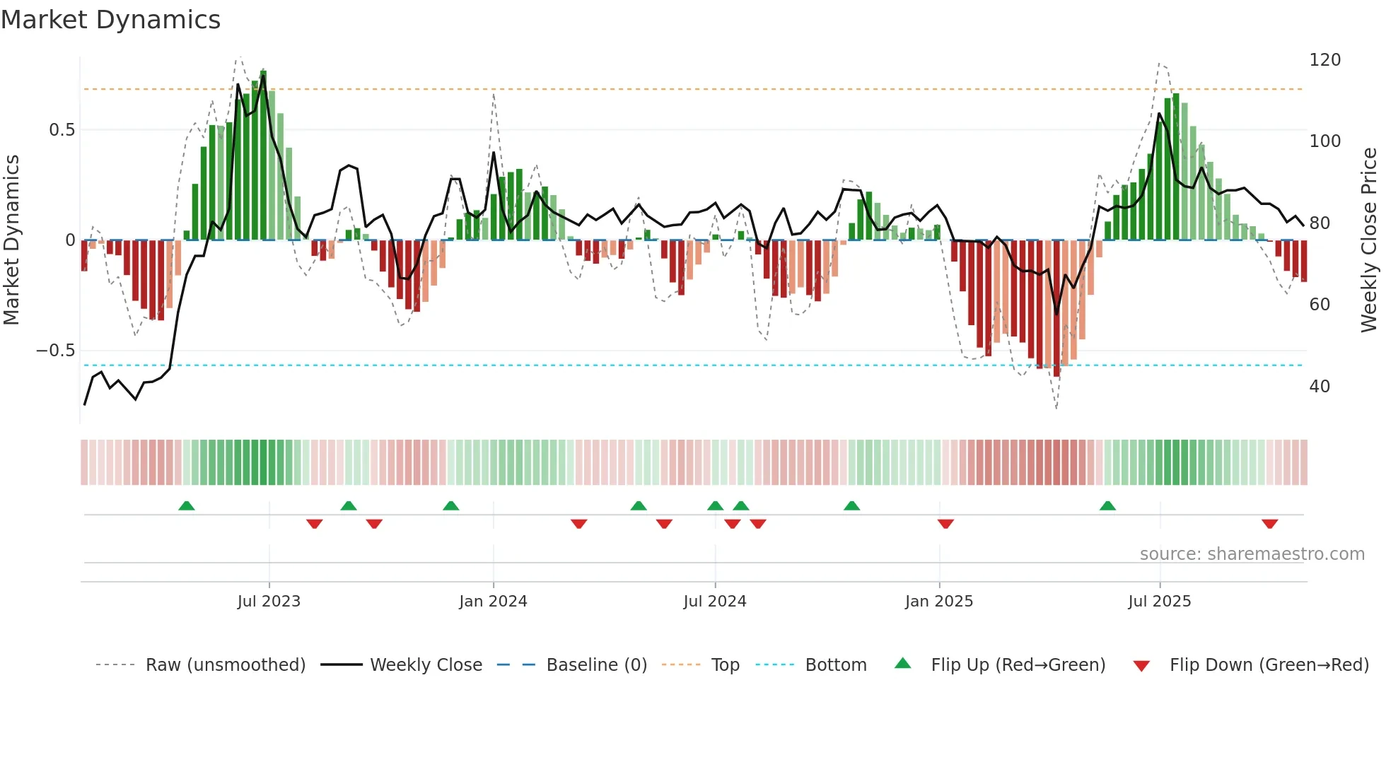 6625 weekly Market Dynamics chart
