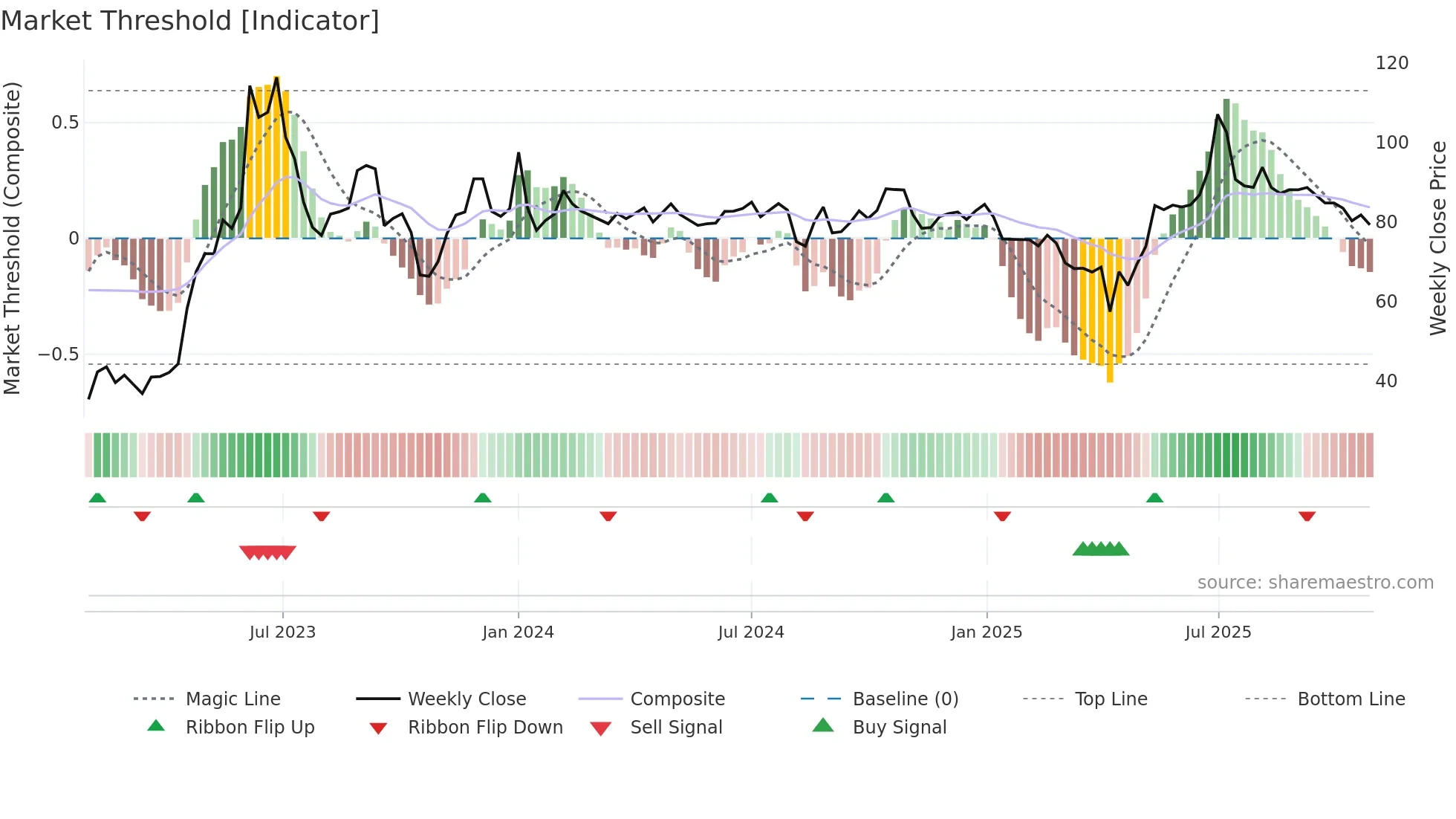6625 weekly Market Threshold chart