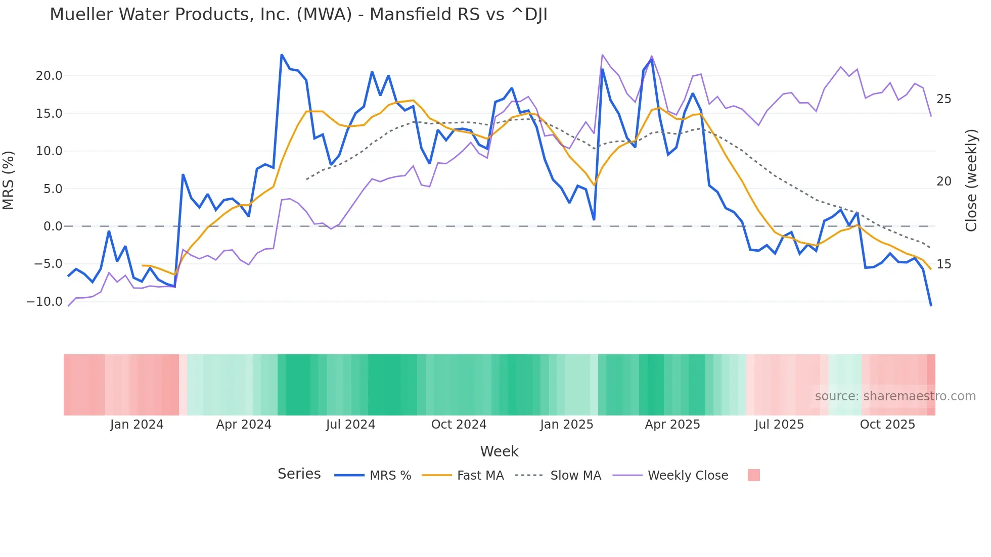 MWA Mansfield Relative Strength chart
