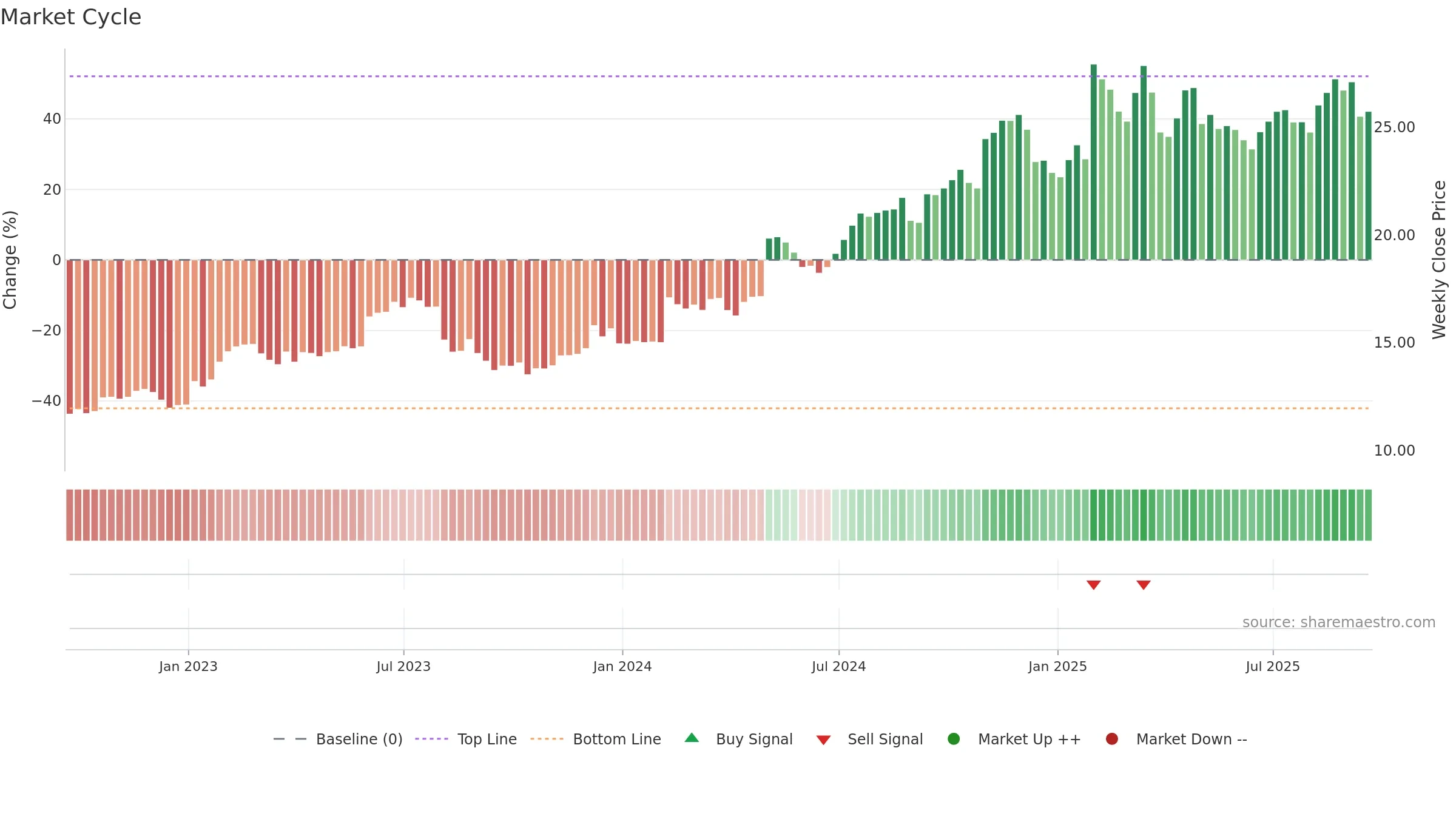 MWA weekly Market Cycle chart, closing 2025-09-19.
