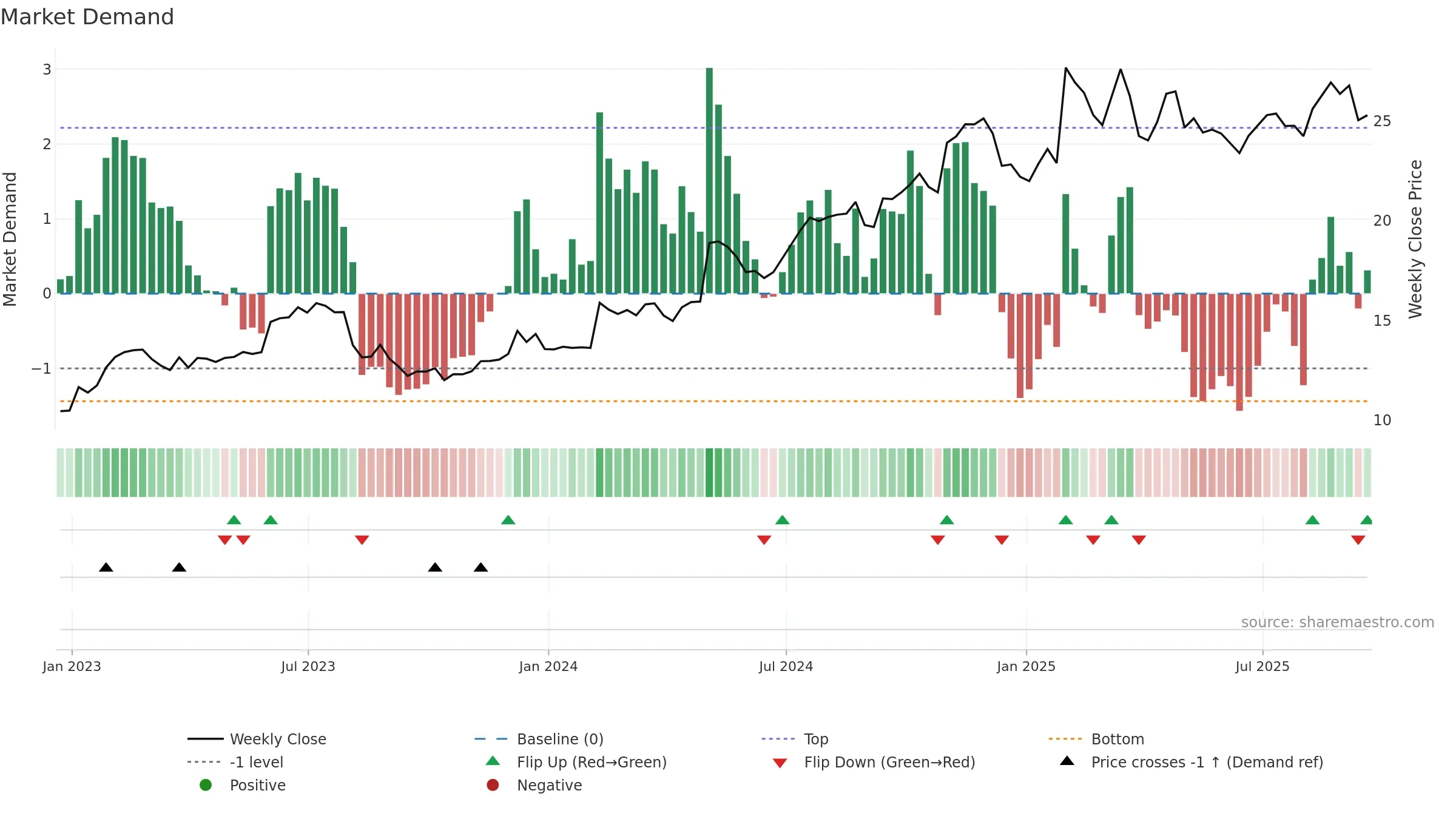 MWA weekly Market Demand chart, closing 2025-09-19.