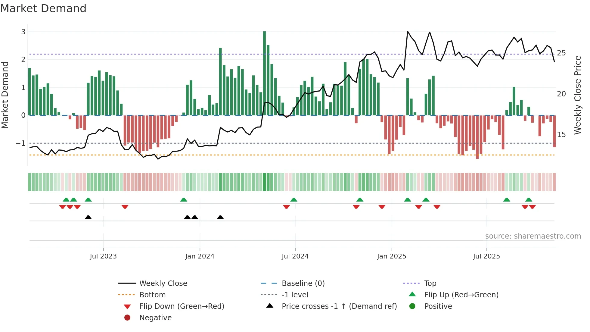 MWA weekly Market Demand chart