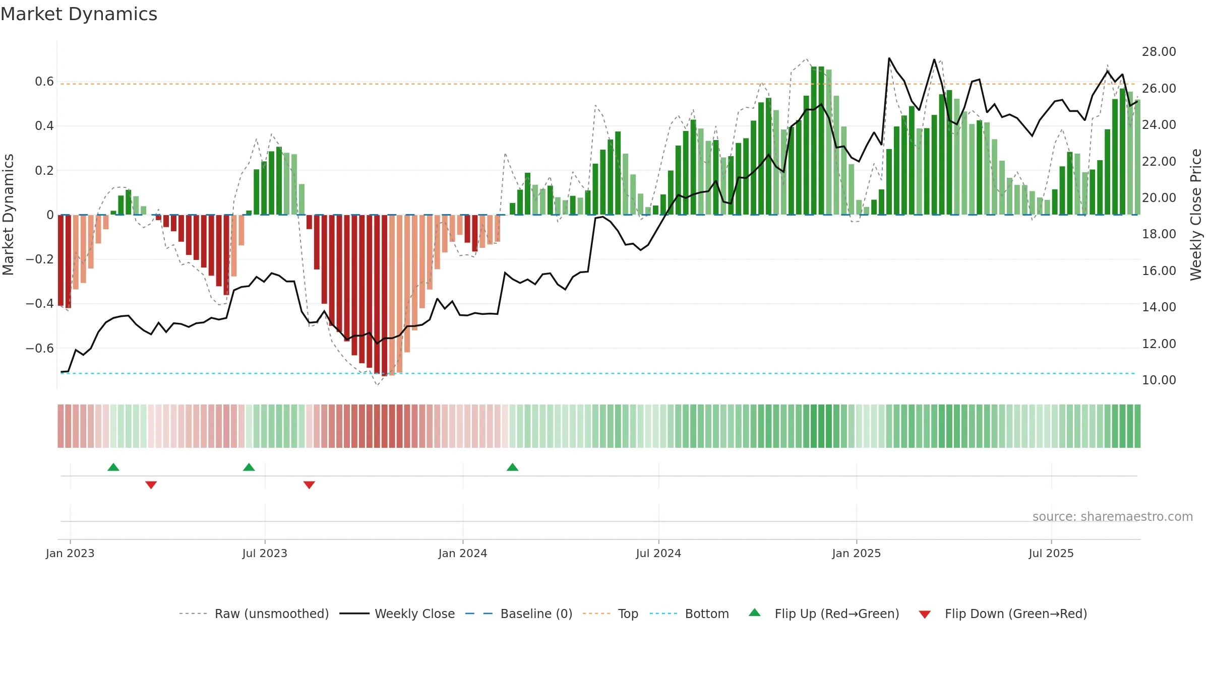 MWA weekly Market Dynamics chart, closing 2025-09-19.