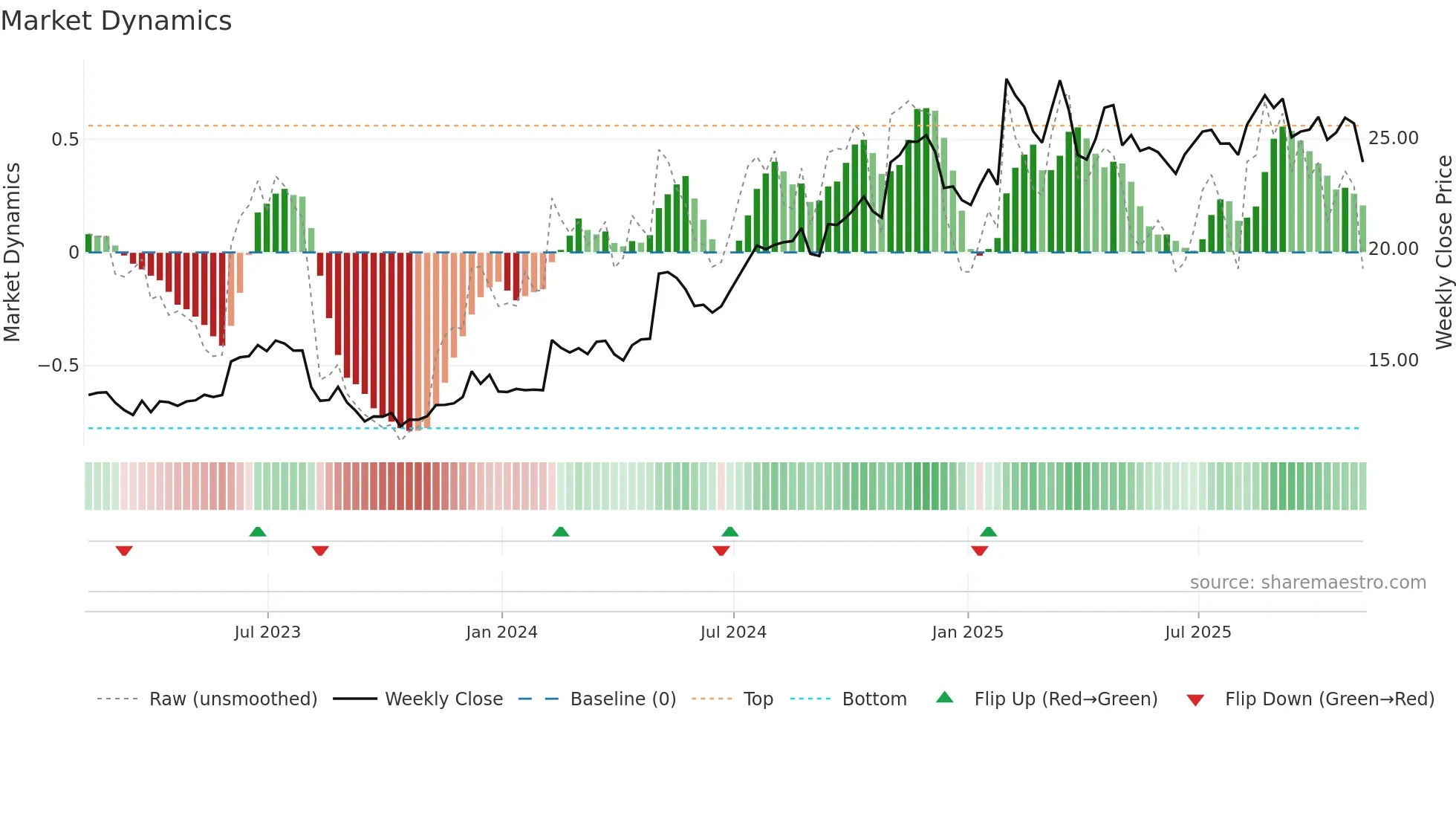 MWA weekly Market Dynamics chart