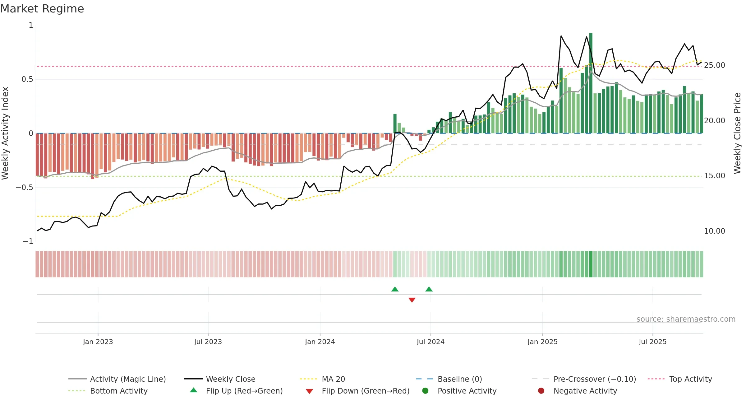 MWA weekly Market Snapshot chart, closing 2025-09-19.