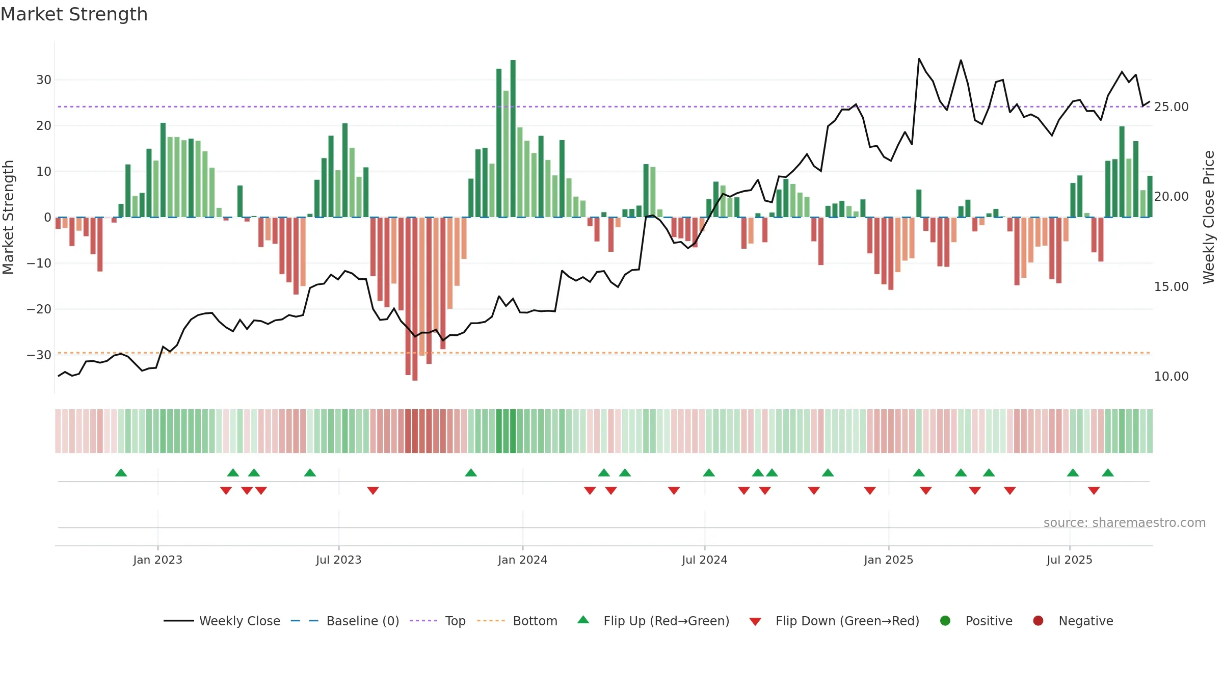 MWA weekly Market Strength chart, closing 2025-09-19.