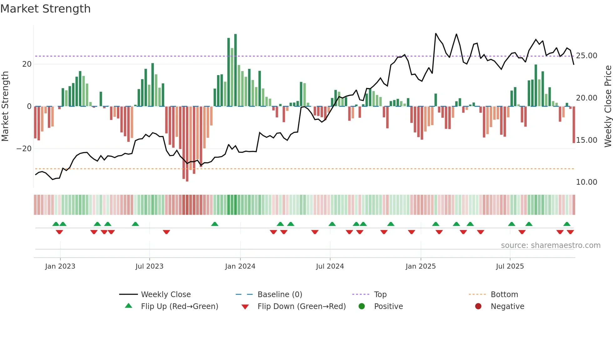 MWA weekly Market Strength chart