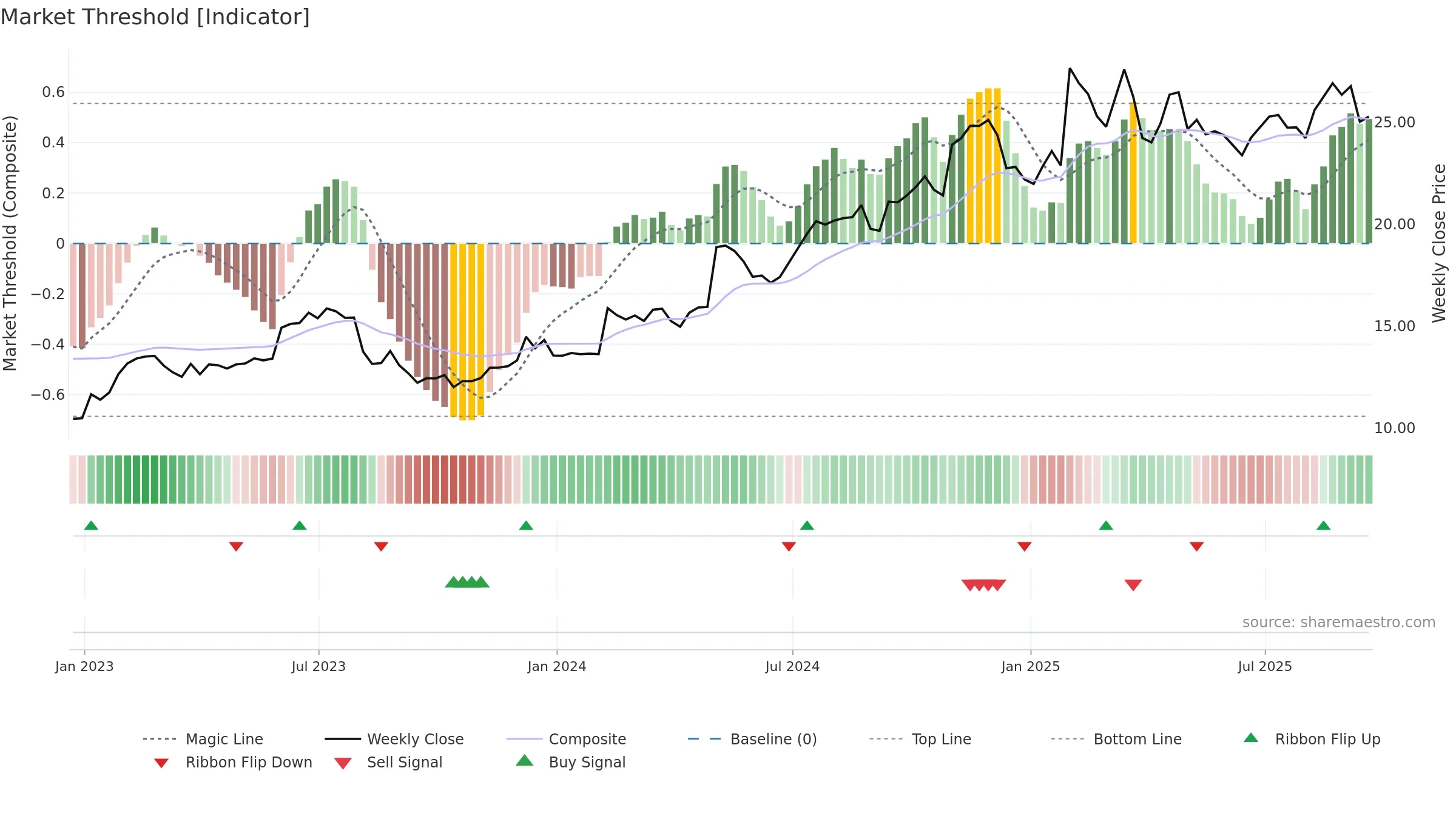 MWA weekly Market Threshold chart, closing 2025-09-19.