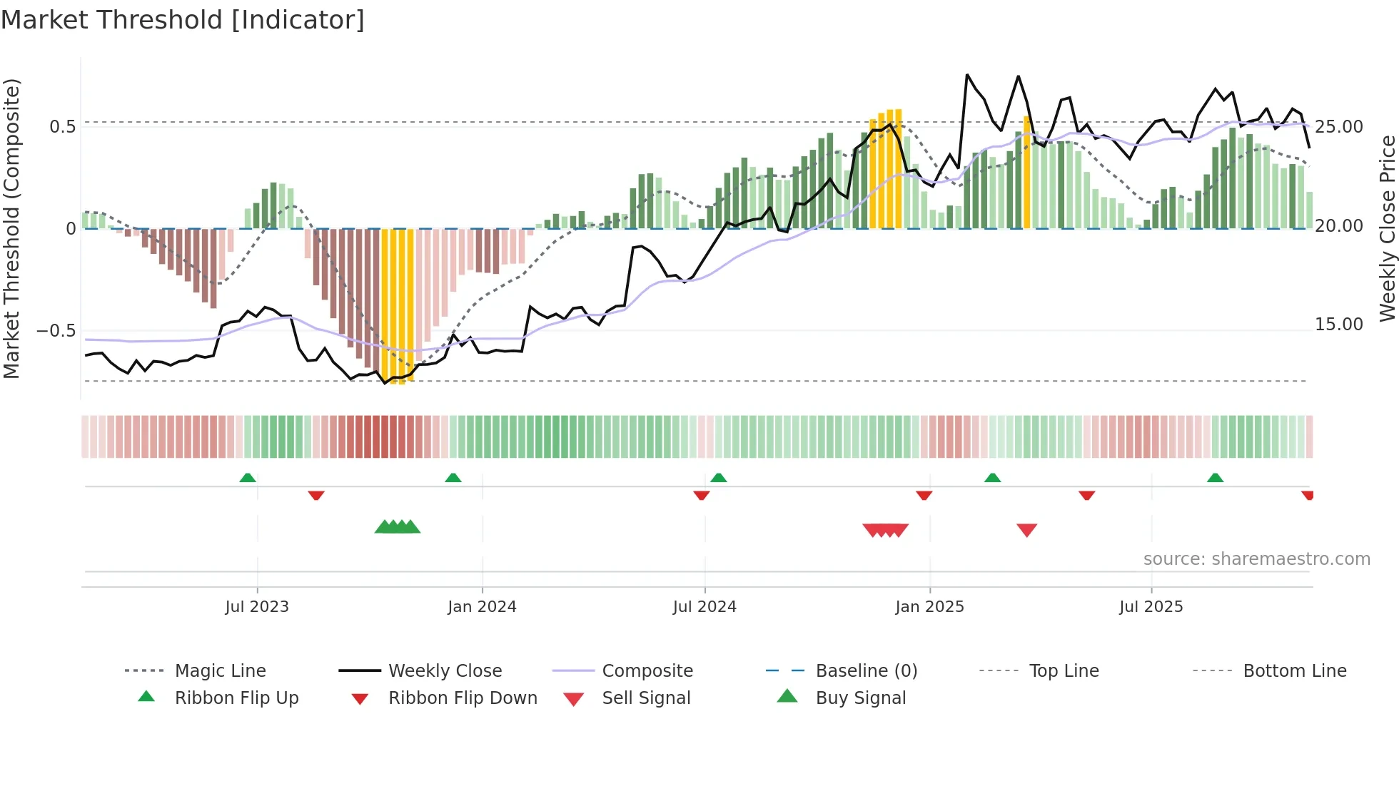 MWA weekly Market Threshold chart