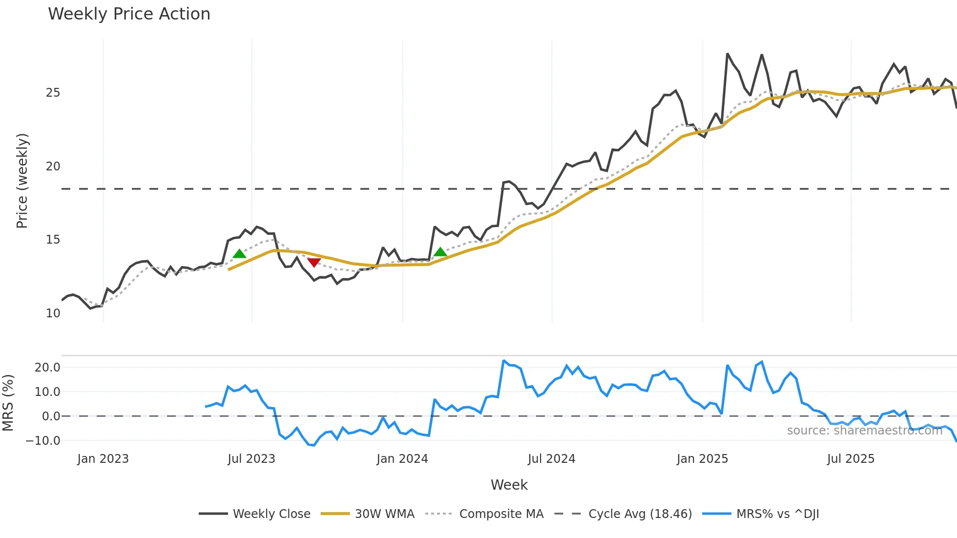 MWA weekly Price Action chart, closing 2025-11-07