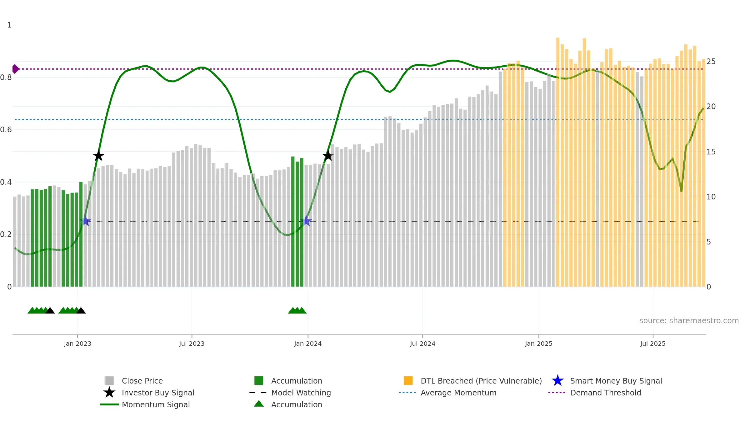 MWA weekly Smart Money chart, closing 2025-09-19.