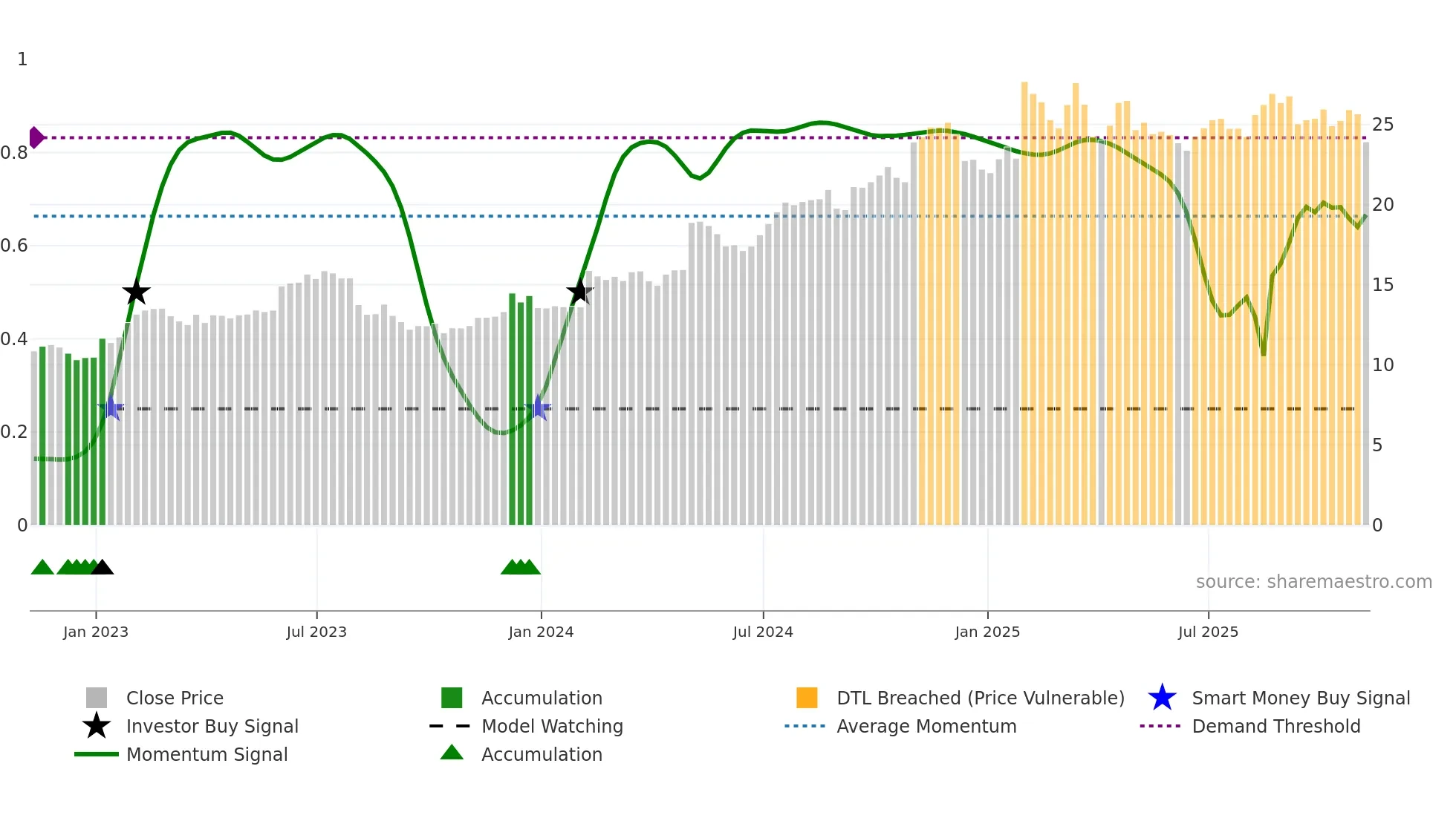 MWA weekly Smart Money chart
