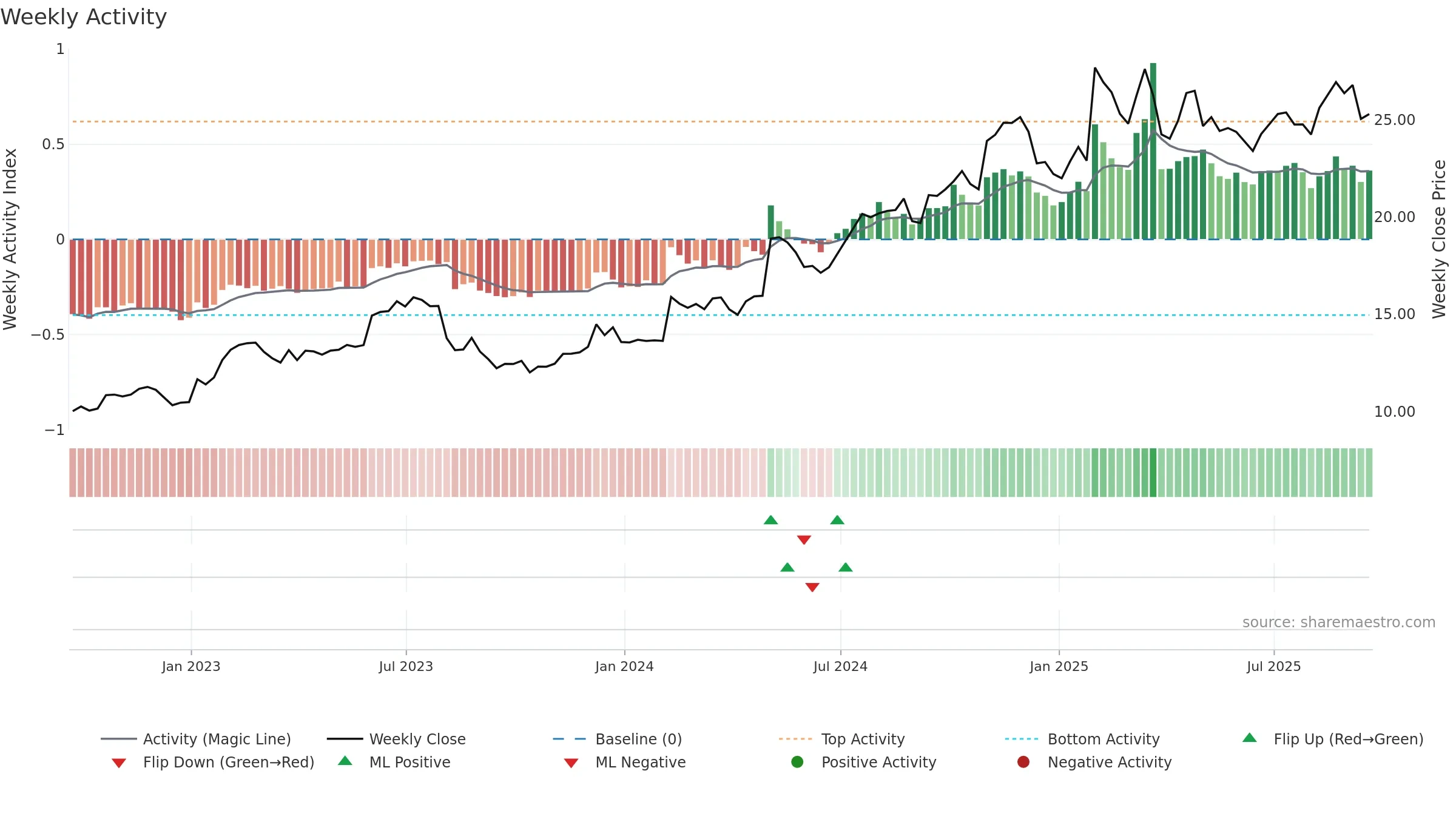 MWA weekly Activity chart, closing 2025-09-19.