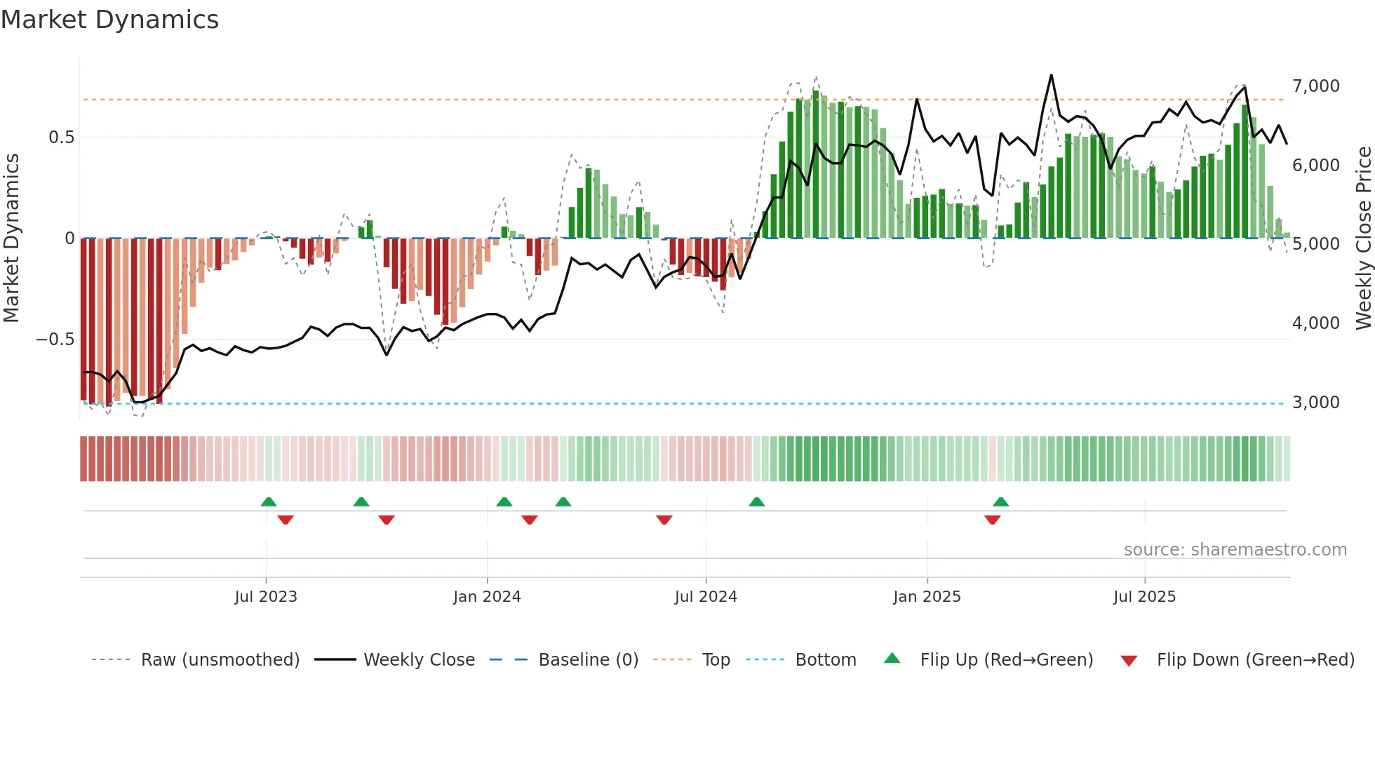 8132 weekly Market Dynamics chart