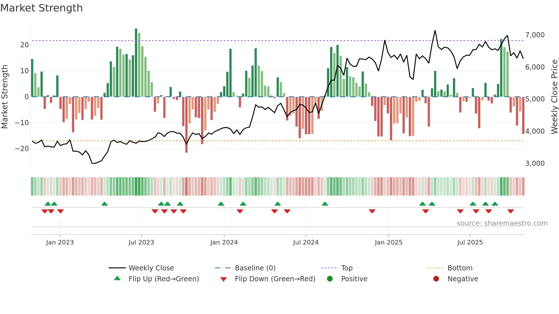 8132 weekly Market Strength chart