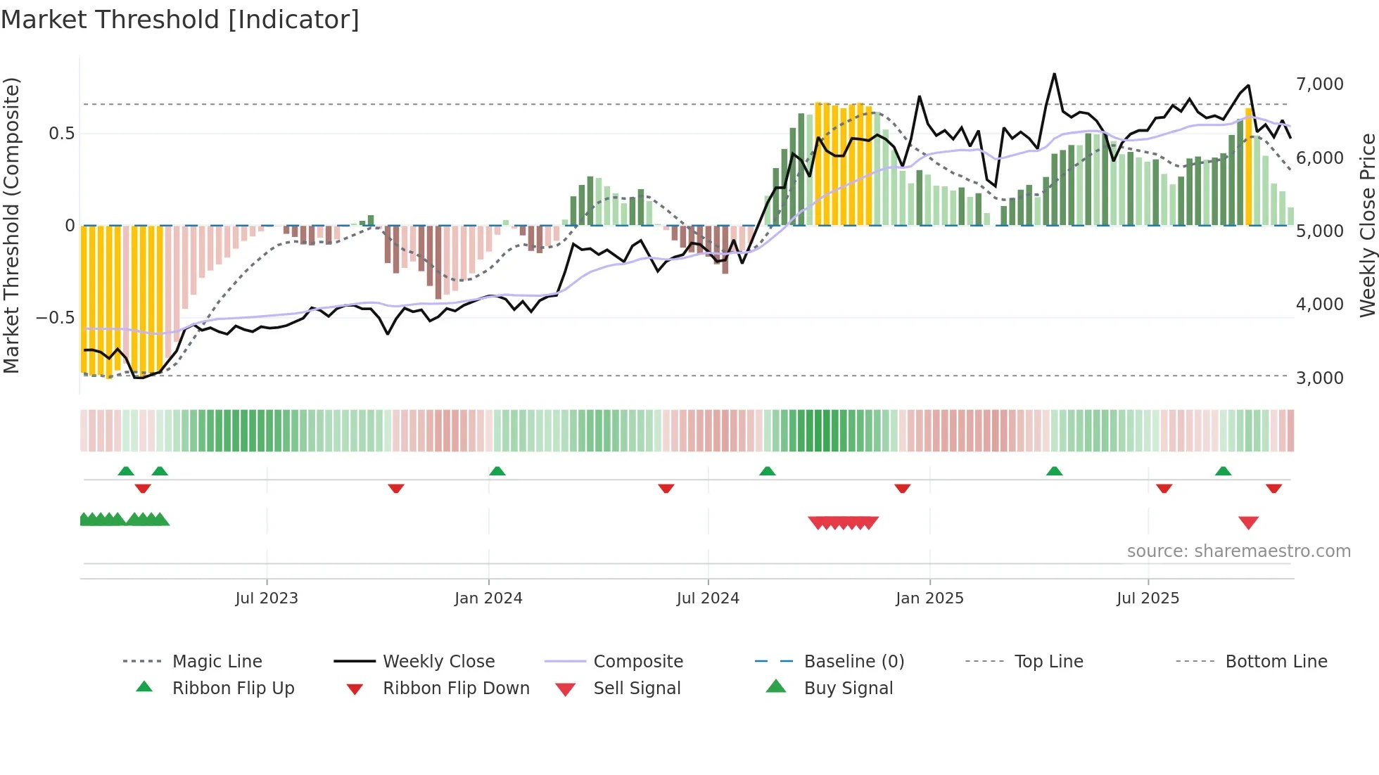8132 weekly Market Threshold chart