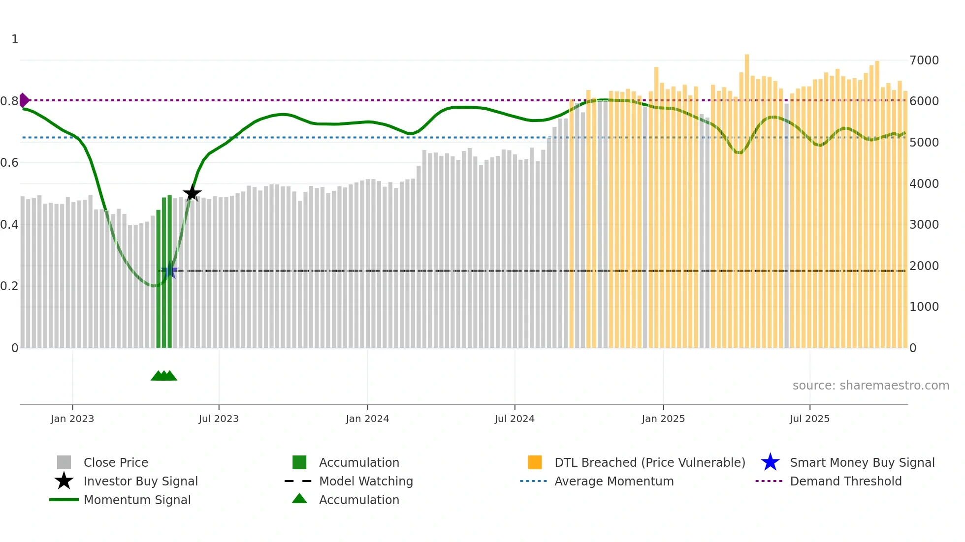 8132 weekly Smart Money chart