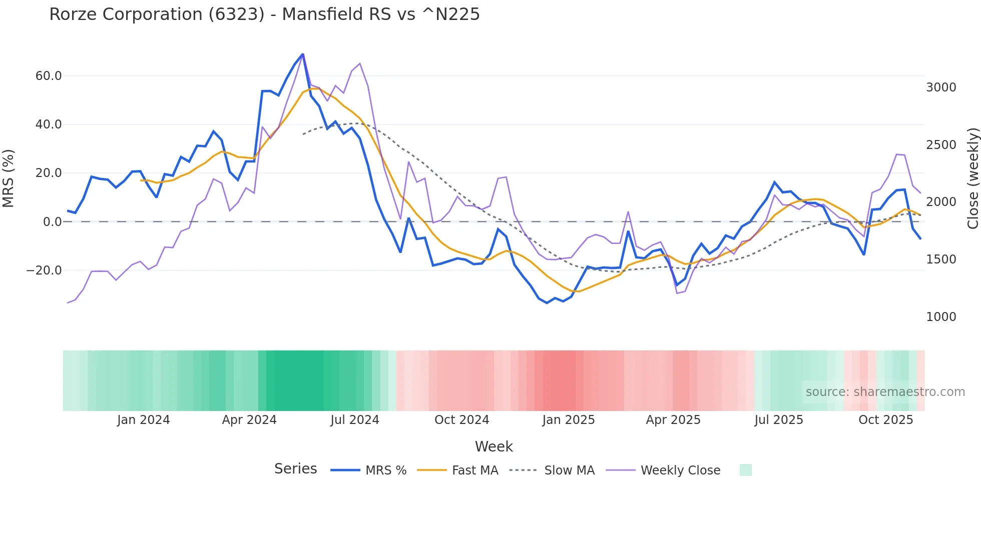 6323 Mansfield Relative Strength chart