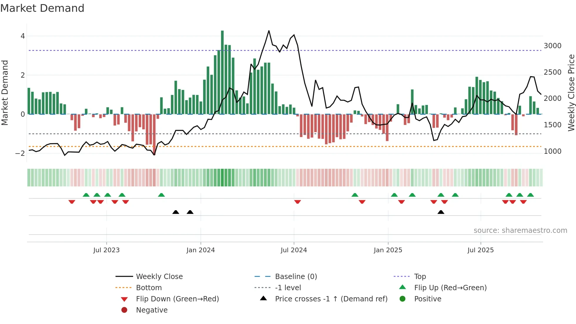 6323 weekly Market Demand chart