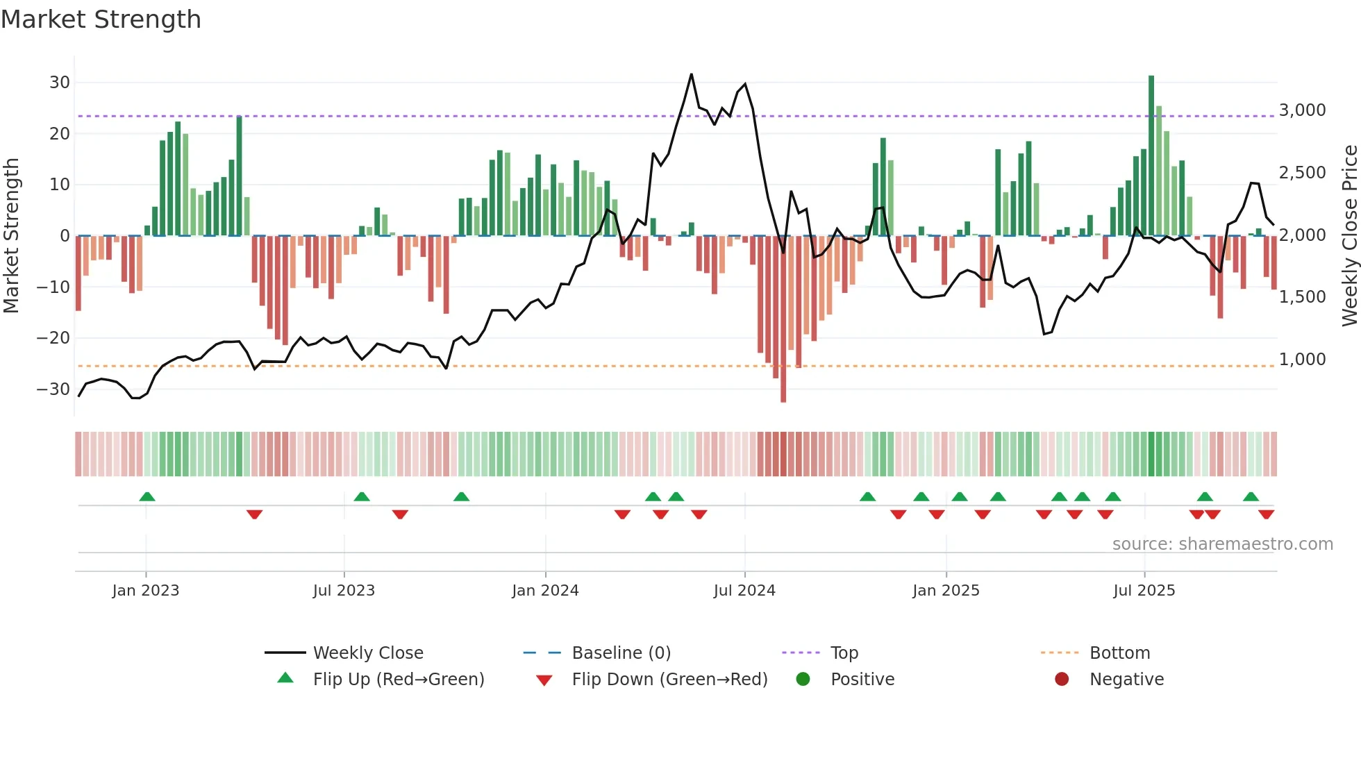 6323 weekly Market Strength chart