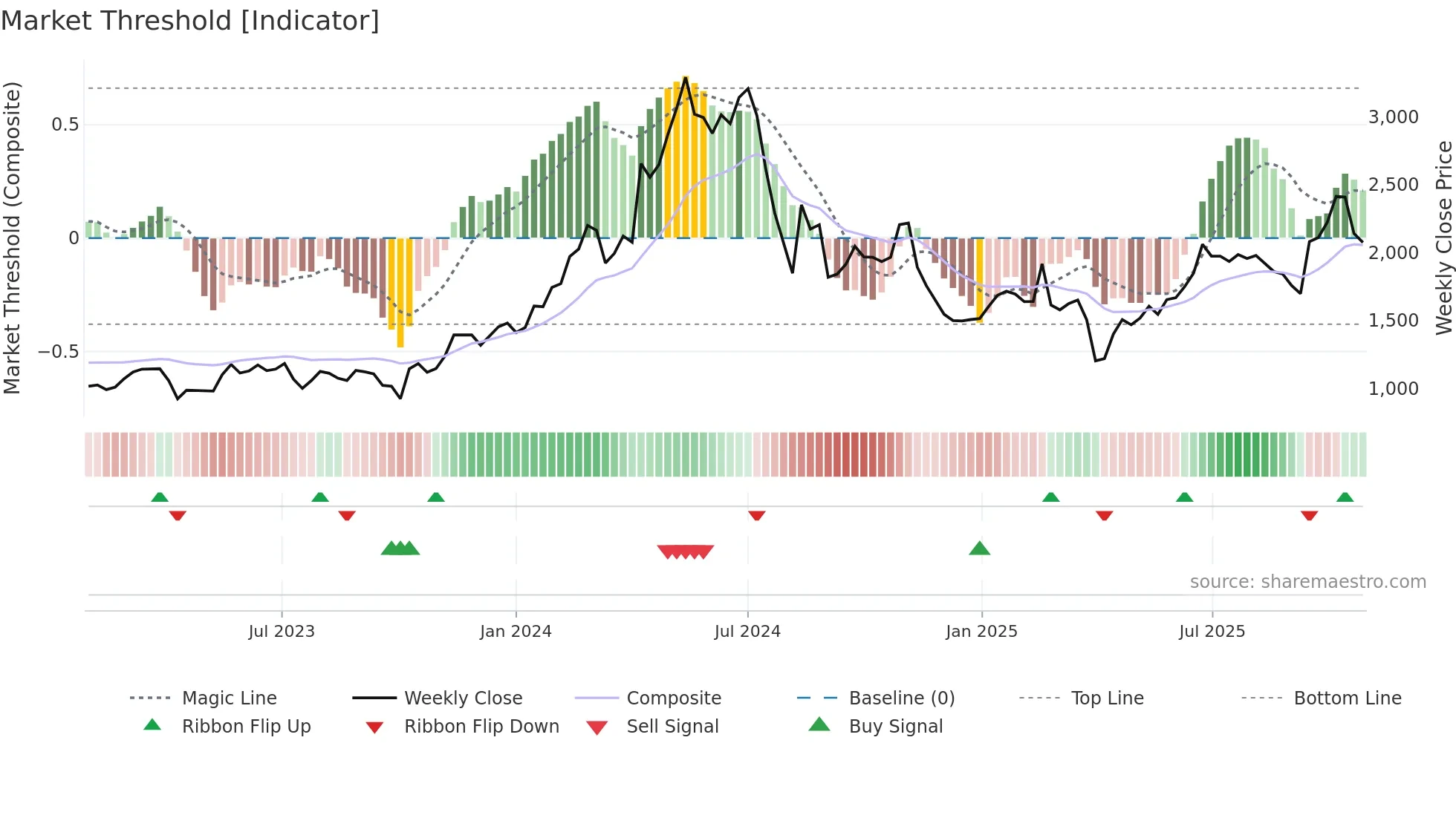 6323 weekly Market Threshold chart