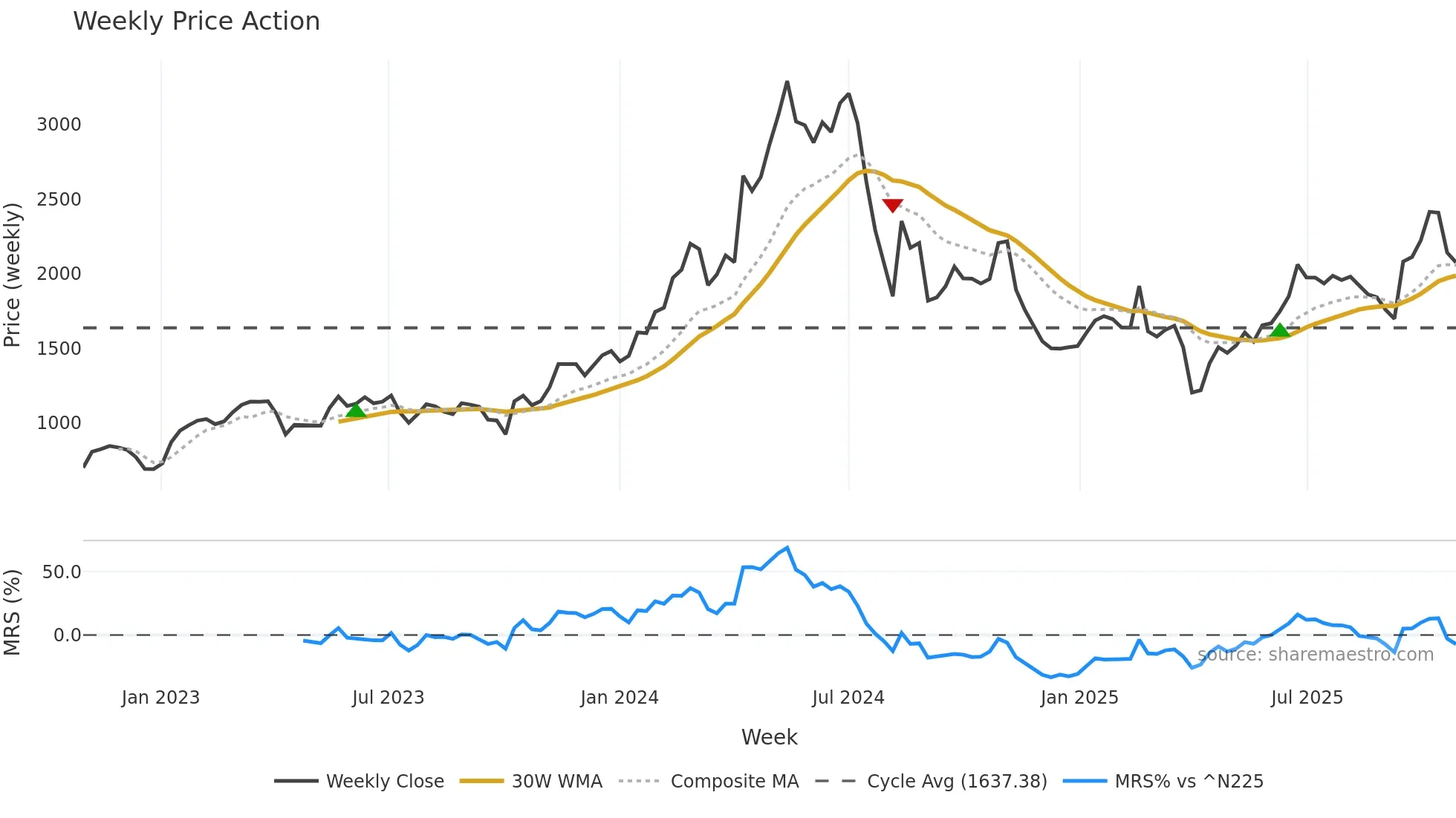 6323 weekly Price Action chart, closing 2025-10-27