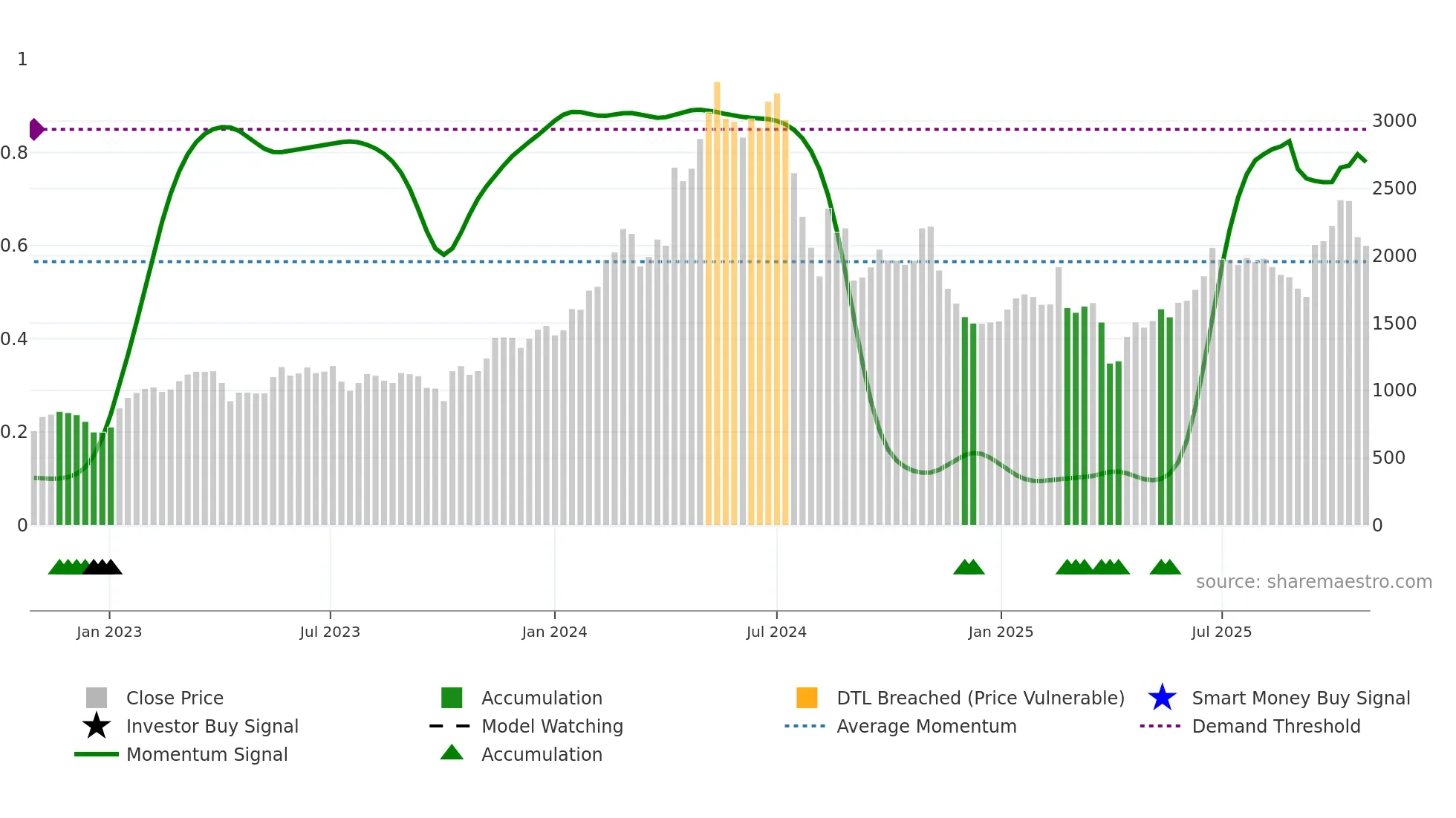 6323 weekly Smart Money chart