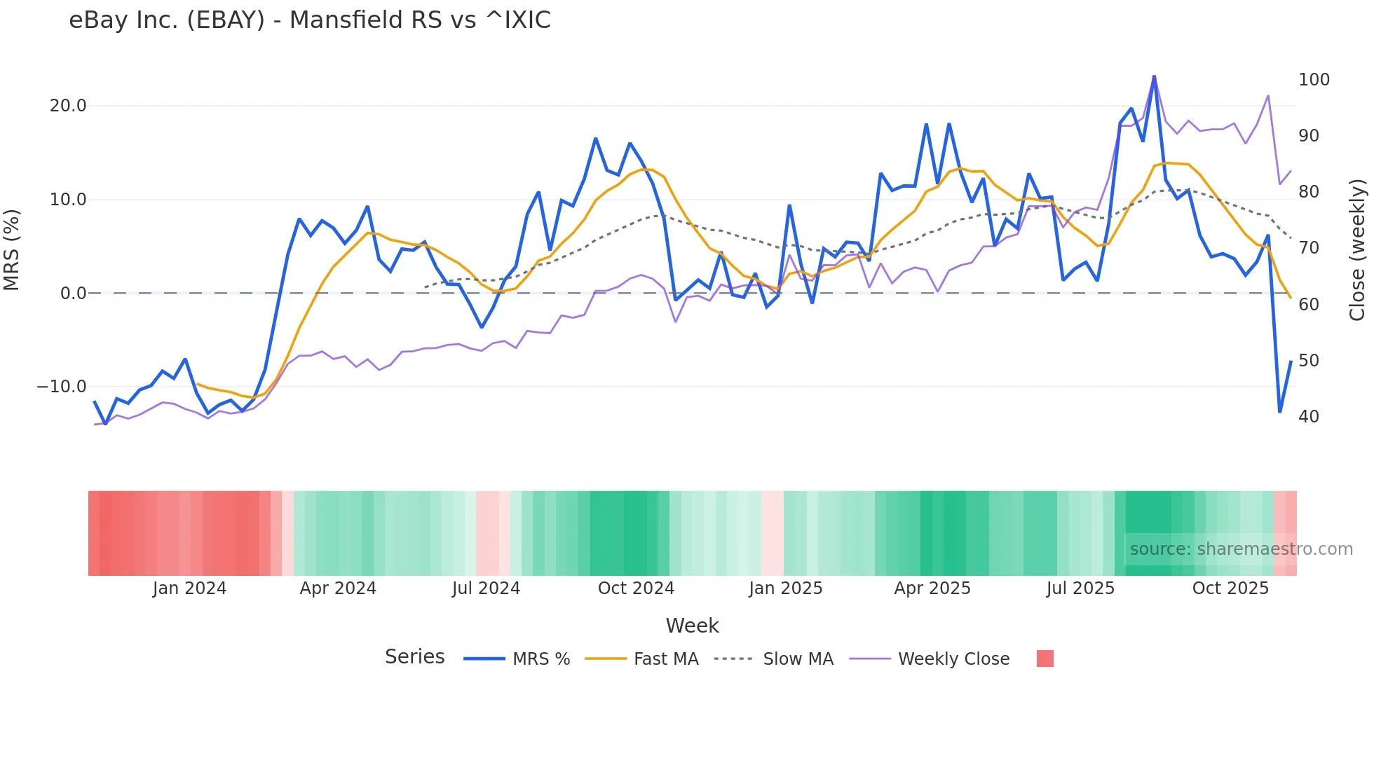 EBAY Mansfield Relative Strength chart