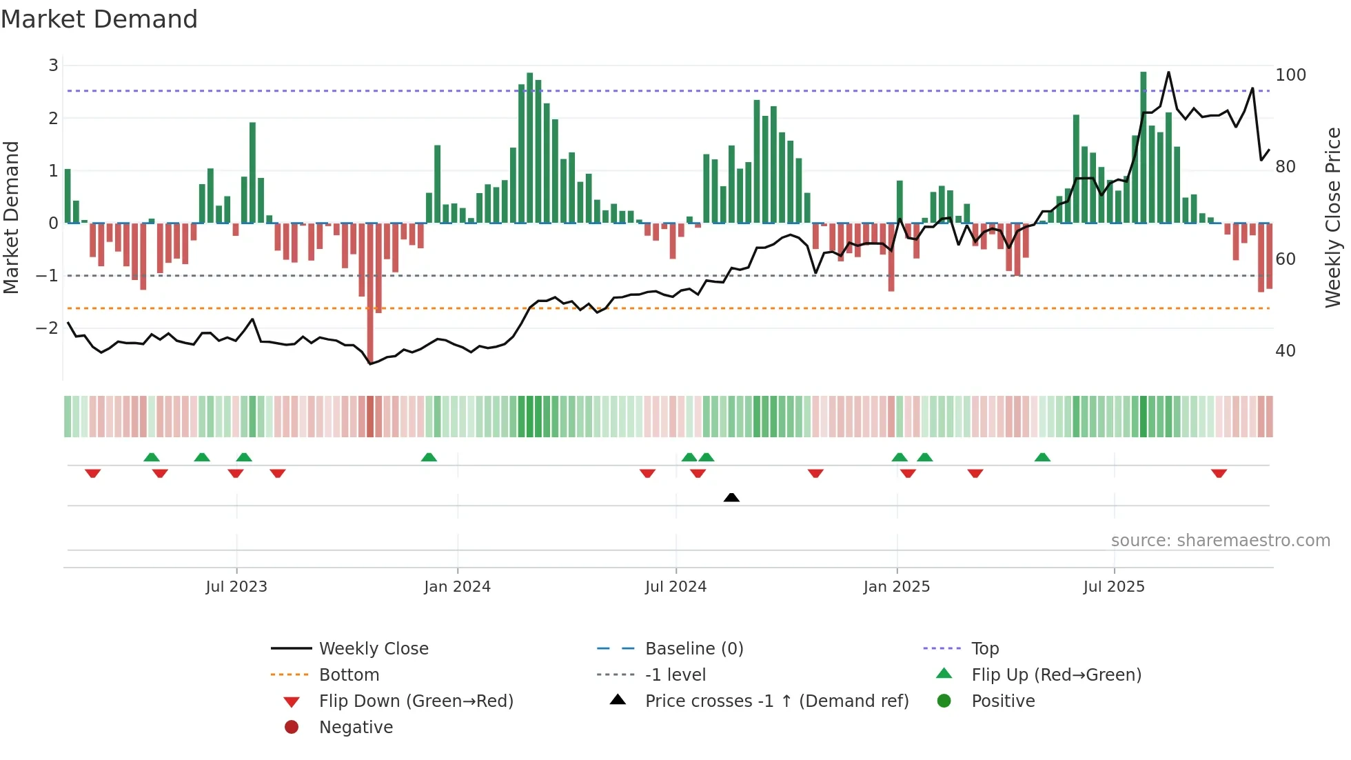 EBAY weekly Market Demand chart