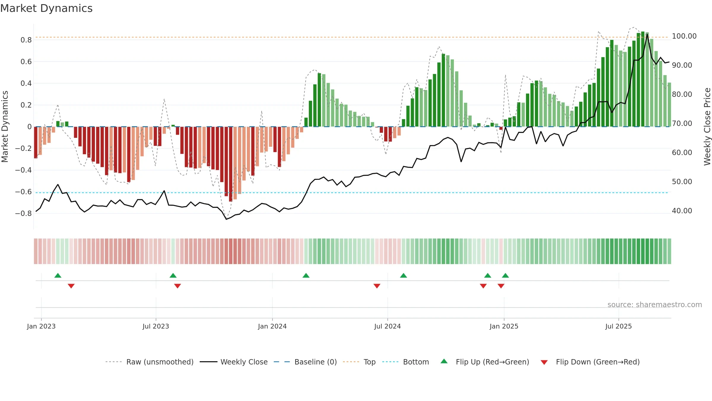 EBAY weekly Market Dynamics chart, closing 2025-09-19.