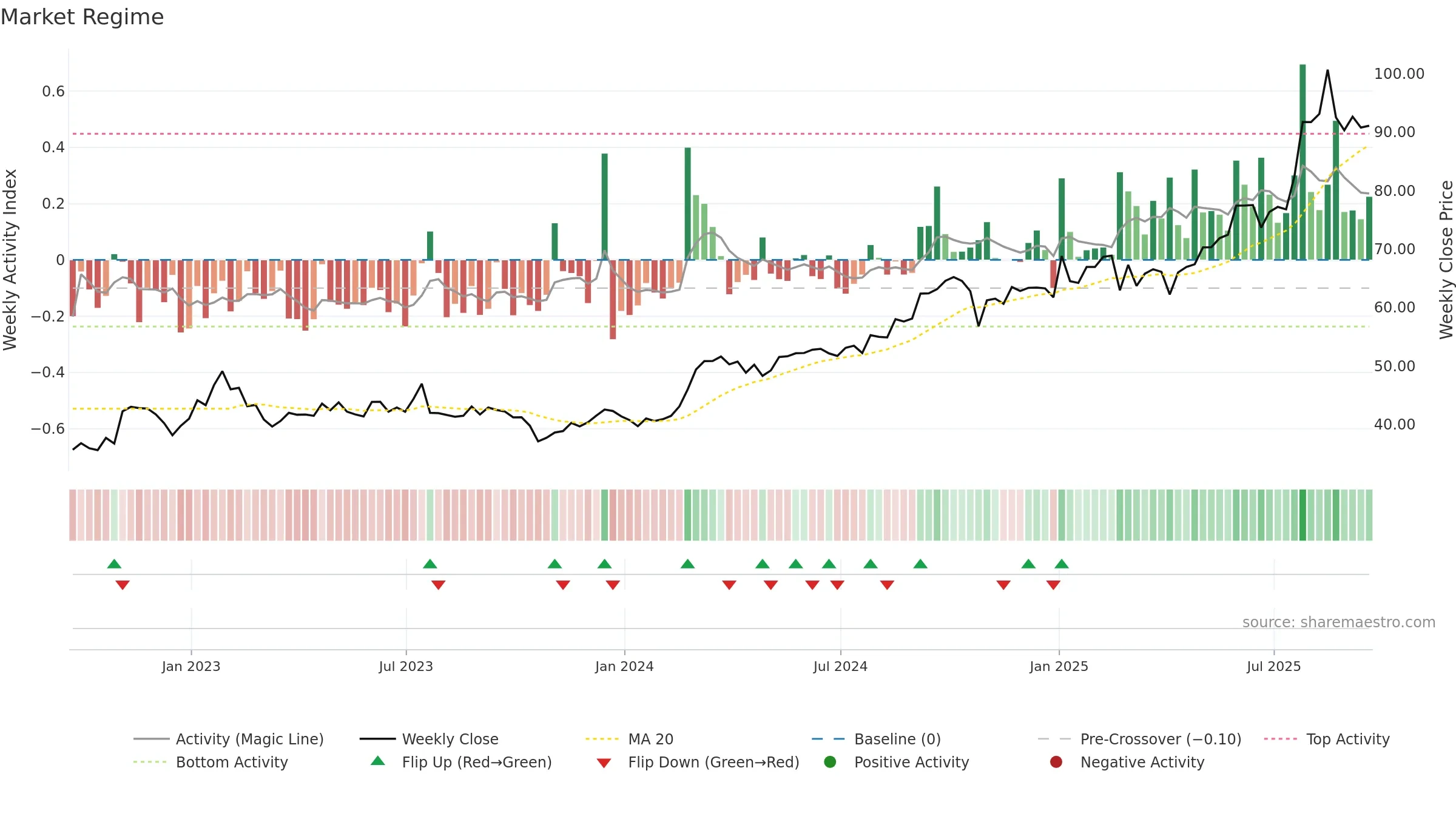 EBAY weekly Market Snapshot chart, closing 2025-09-19.