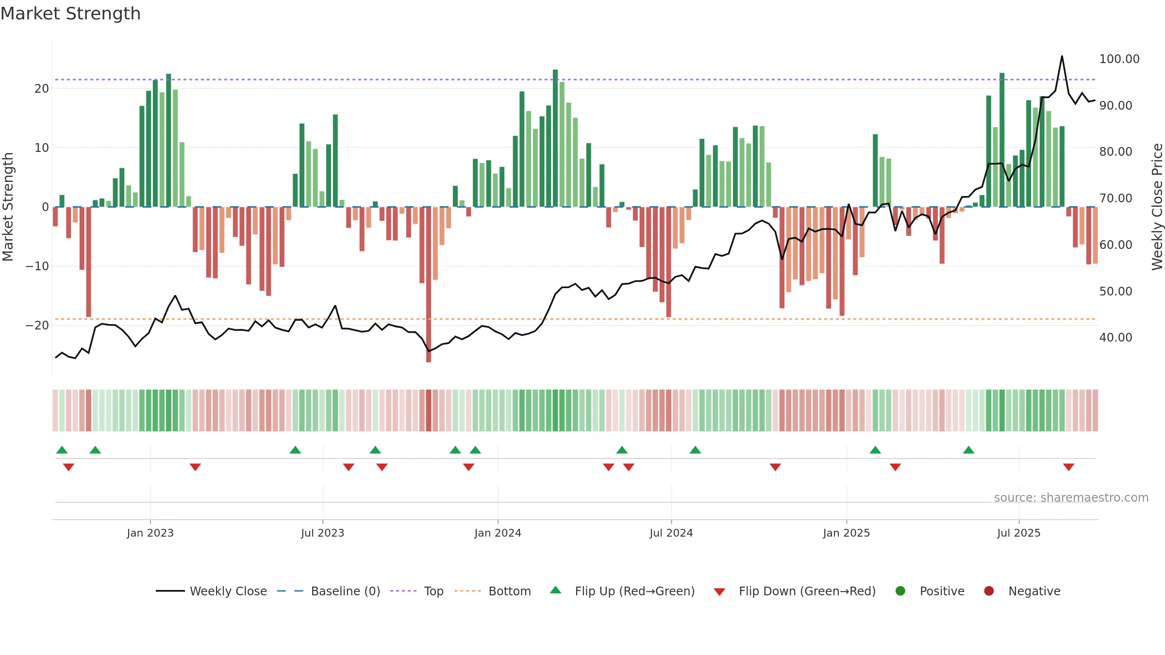 EBAY weekly Market Strength chart, closing 2025-09-19.