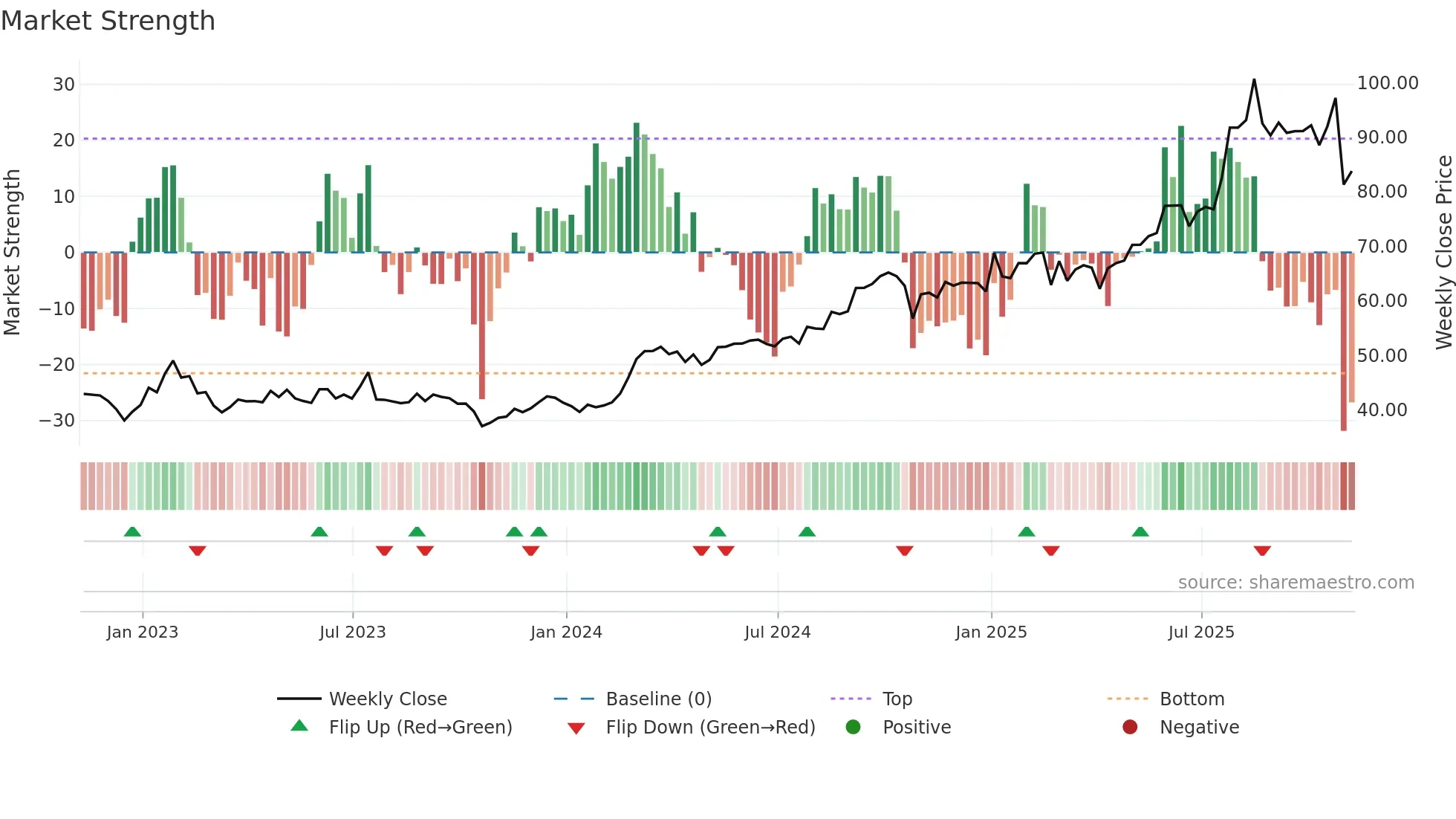 EBAY weekly Market Strength chart