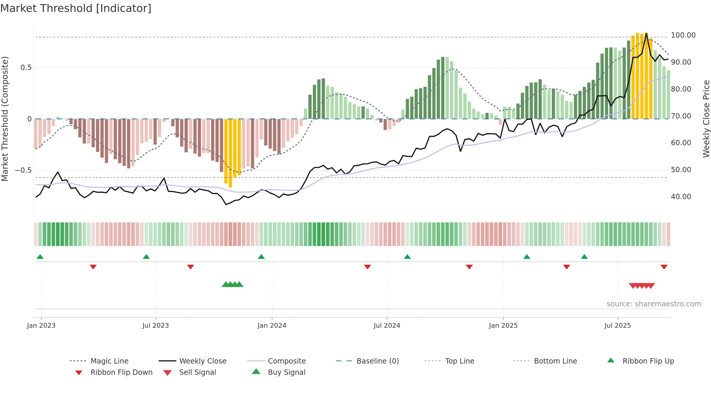 EBAY weekly Market Threshold chart, closing 2025-09-19.