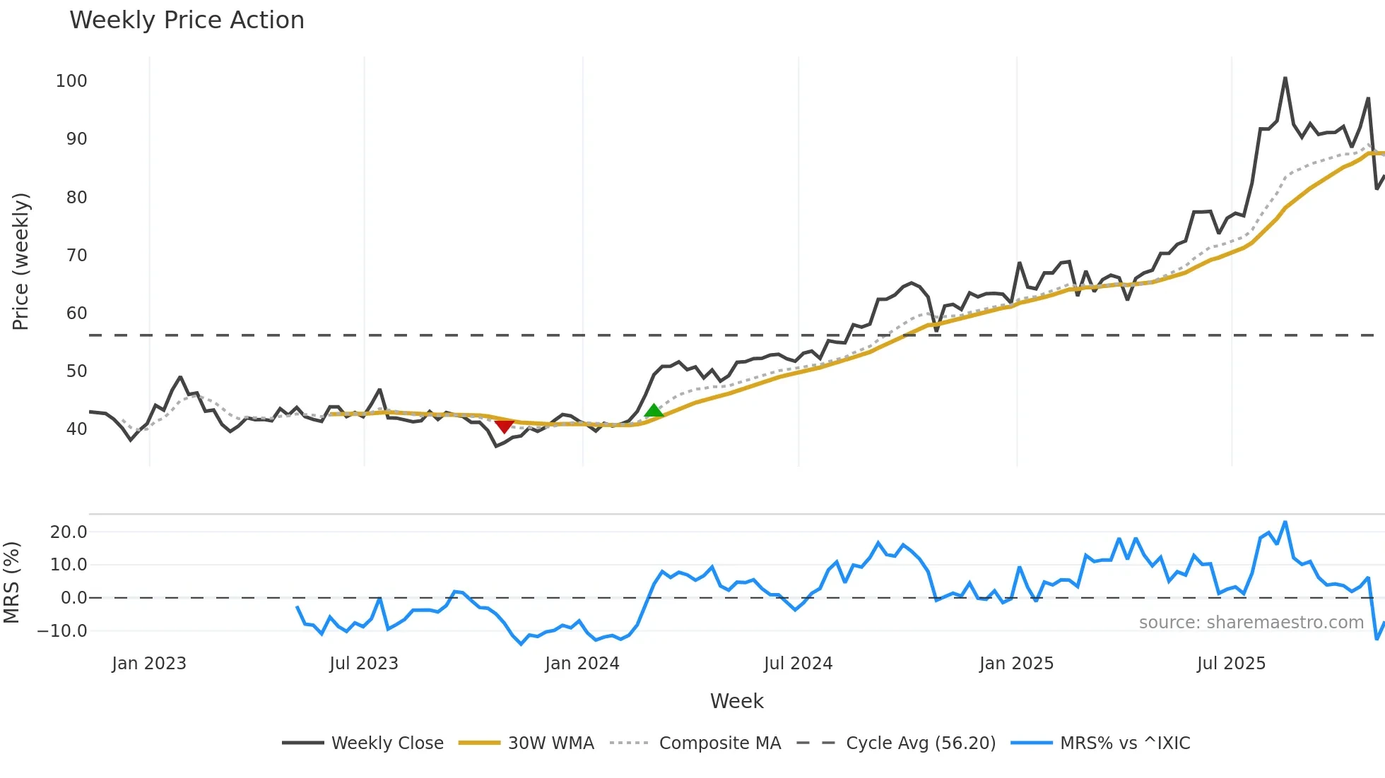 EBAY weekly Price Action chart, closing 2025-11-07