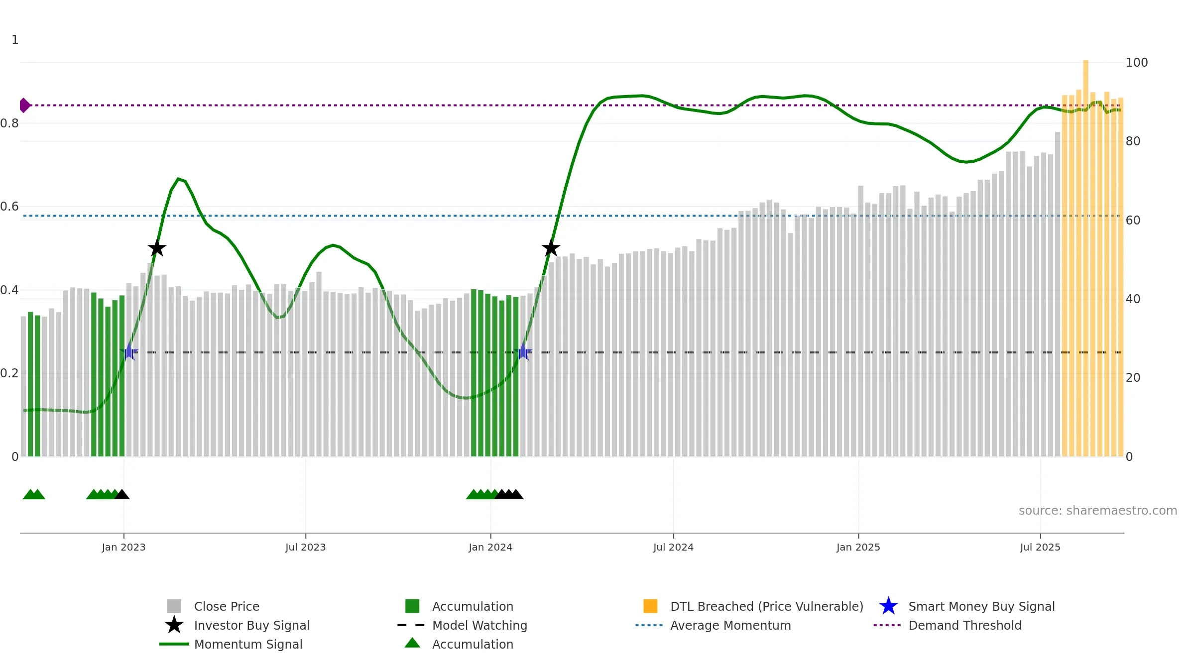 EBAY weekly Smart Money chart, closing 2025-09-19.