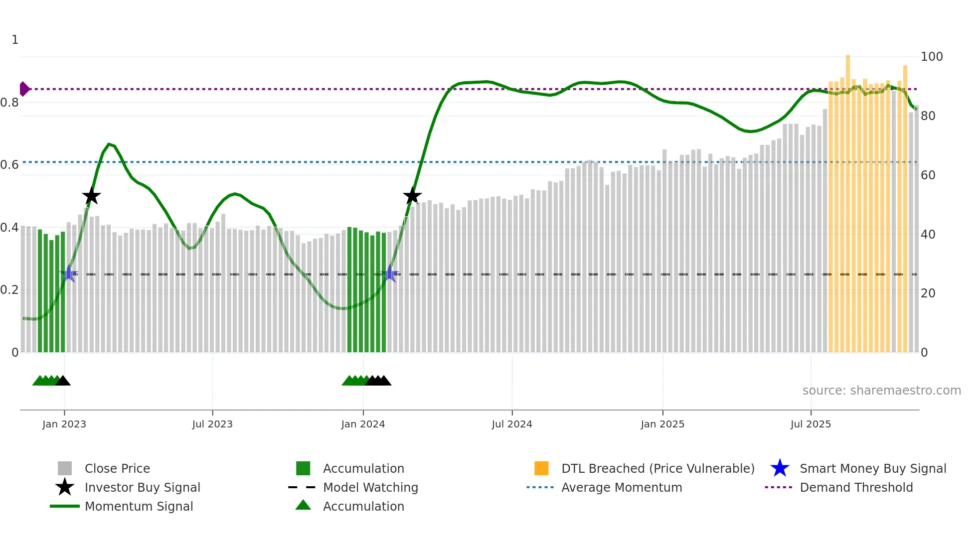 EBAY weekly Smart Money chart